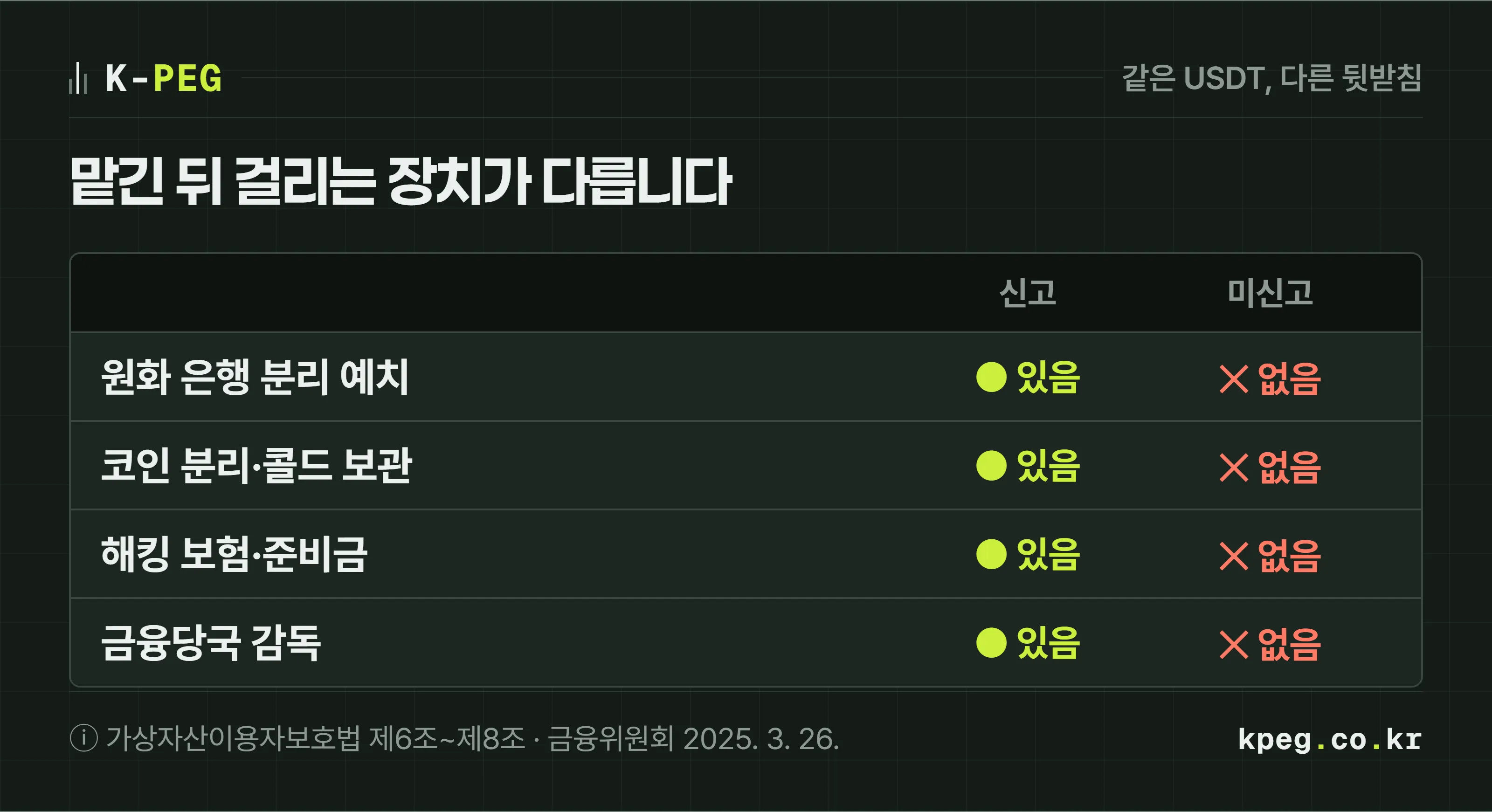 신고된 거래소와 미신고 거래소를 네 가지 장치로 비교한 표 도식. 예치금 분리 예치, 코인 분리·콜드 보관, 해킹 보험이나 준비금, 금융당국 감독. 신고된 거래소는 네 칸이 모두 채워지고 미신고 거래소는 네 칸이 모두 비어 있다.