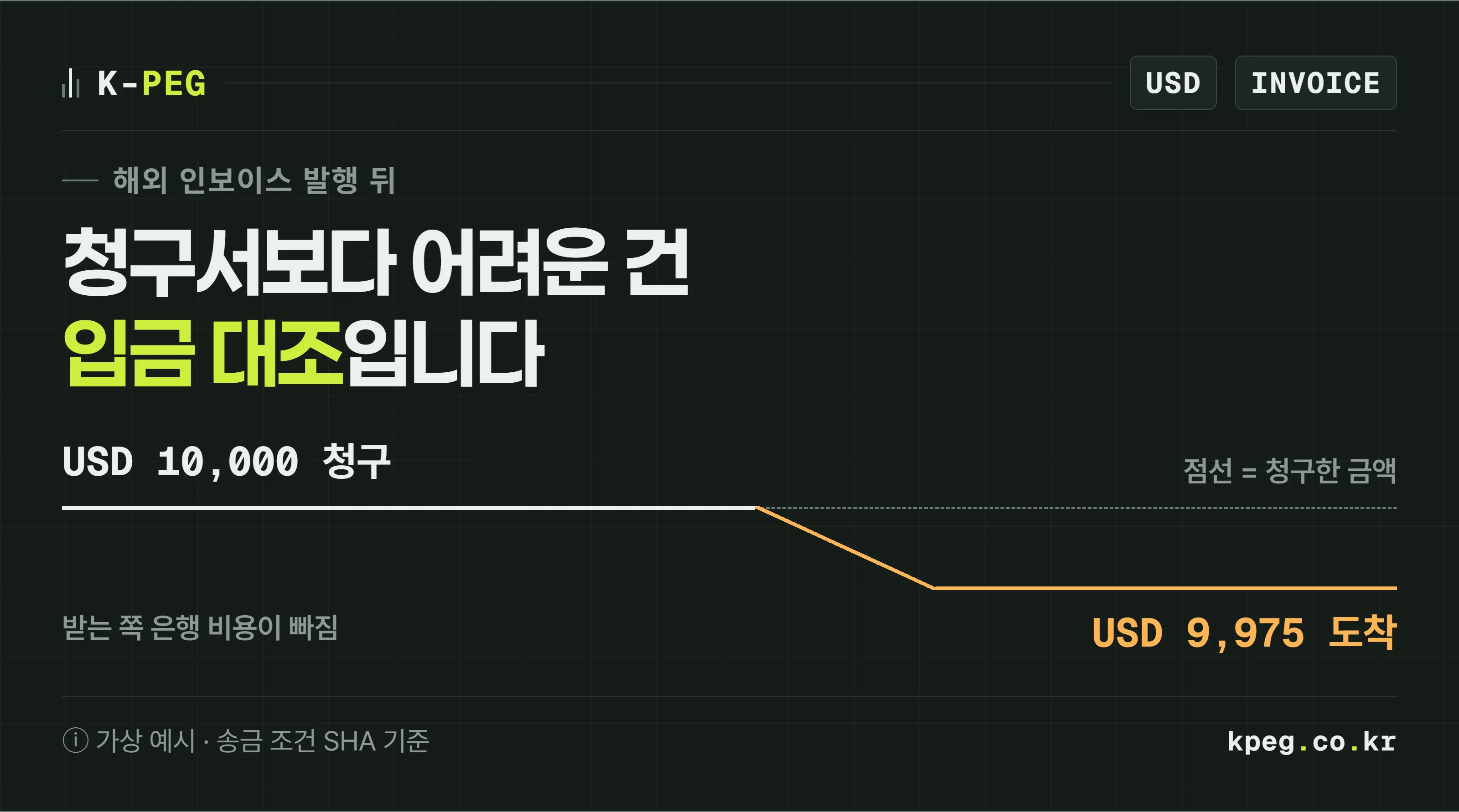 1만 달러로 청구한 금액선이 송금 도중 한 번 꺾여 9,975달러로 도착하는 모습을 보여 주는 표지. 가상 예시.