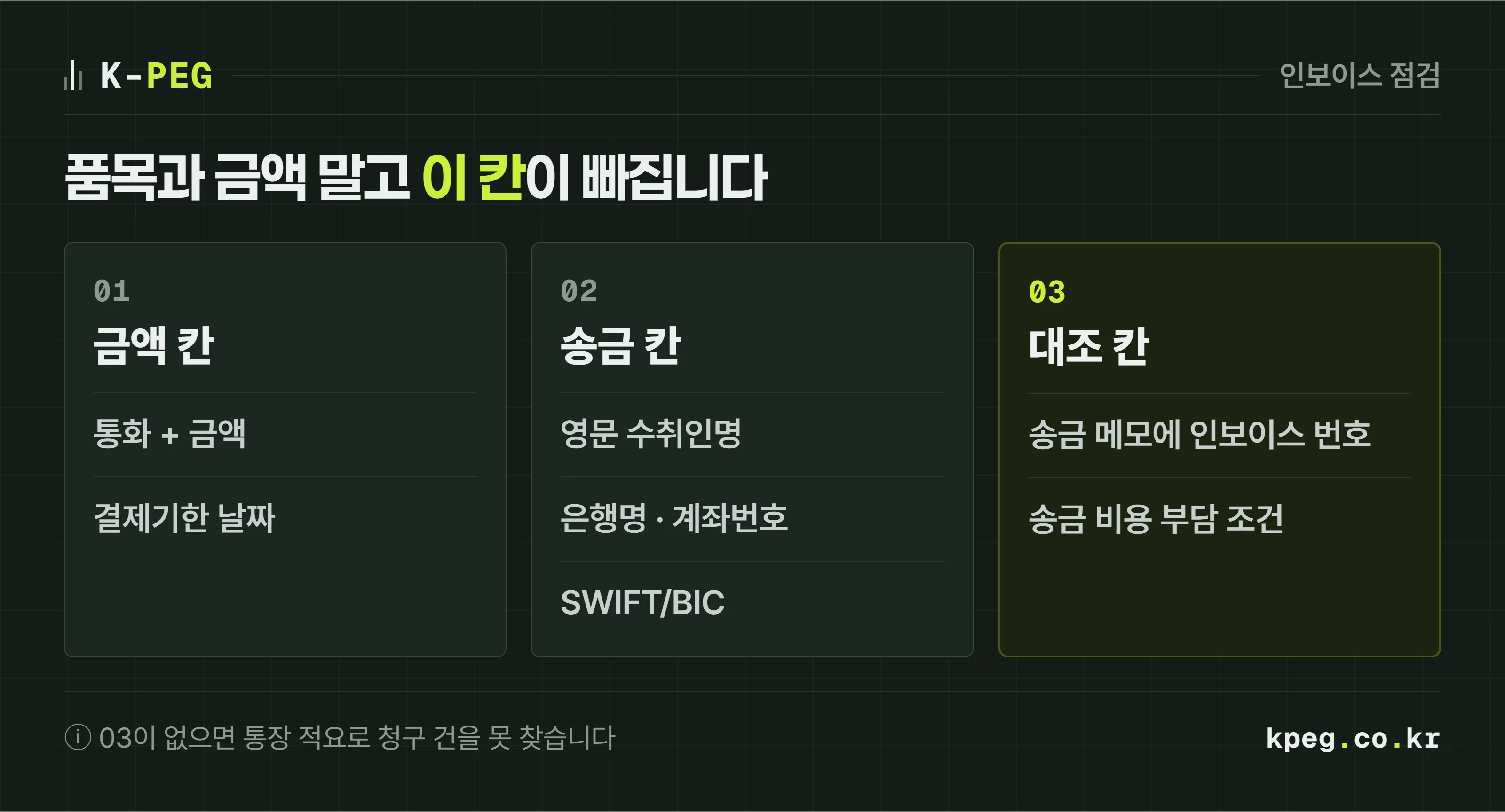 해외 인보이스에 넣을 칸을 금액 칸, 송금 칸, 대조 칸 세 묶음으로 나눈 점검표. 통화와 금액, 결제기한, 영문 수취인명, 은행명과 계좌번호, SWIFT BIC 코드, 인보이스 번호를 송금 메모에 넣어 달라는 요청, 송금 비용 부담 조건.