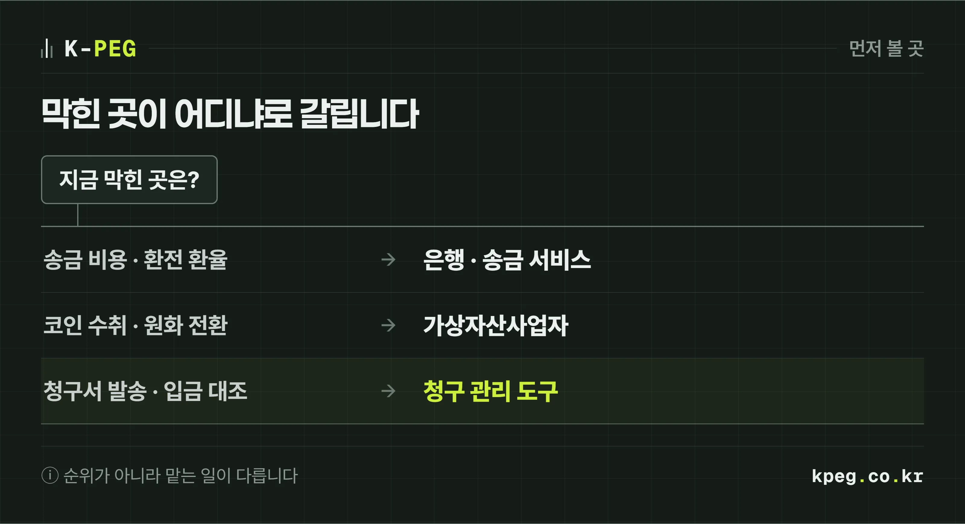 해외 거래에서 막힌 곳에 따라 먼저 볼 곳이 갈리는 갈림길 도식. 송금과 환전이 문제면 은행과 송금 서비스, 코인을 받고 원화로 바꾸는 것이 문제면 가상자산사업자, 청구서 발송과 입금 대조가 문제면 청구 관리 도구.