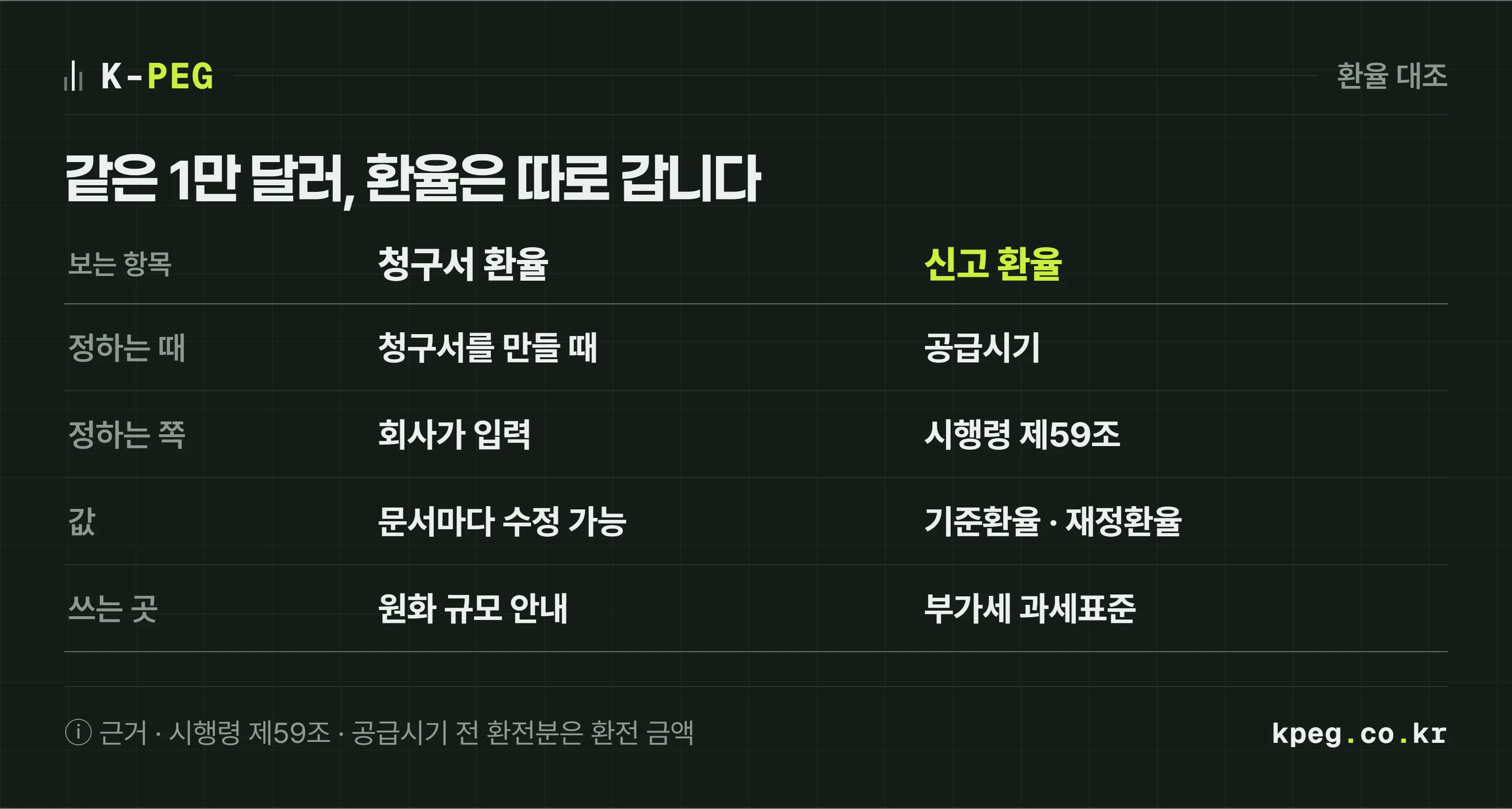 청구서에 적힌 환율과 부가세 신고에 쓰는 환율을 좌우로 대조한 판. 청구서 환율은 작성할 때 정하는 안내 값이고 문서마다 바꿀 수 있으며, 신고 환율은 공급시기 전에 환전했으면 환전 금액, 이후에 받았으면 공급시기의 기준환율 또는 재정환율이라는 내용.
