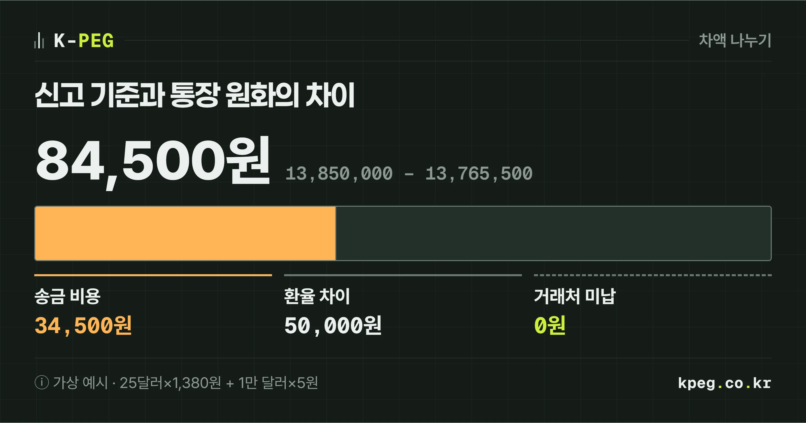 신고 기준 13,850,000원과 통장 원화 13,765,500원 사이의 차이 84,500원을 송금 비용 34,500원과 환율 차이 50,000원 두 조각으로 나눈 막대 도식. 거래처 미납은 0원. 가상 예시.