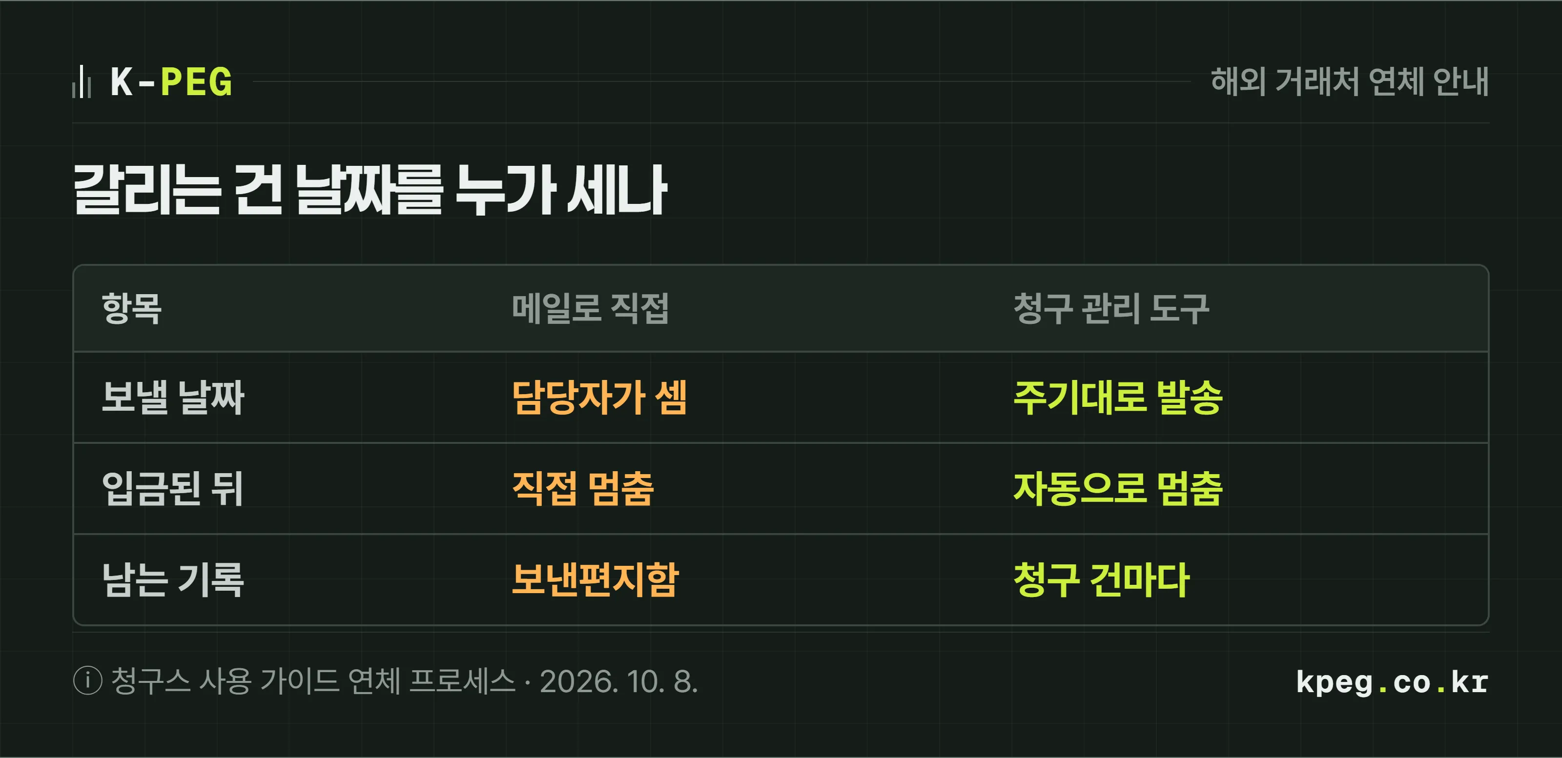 해외 거래처 연체 안내를 메일로 직접 보내는 방식과 청구 관리 도구를 쓰는 방식을 비교한 도식. 보낼 날짜 챙기기, 입금 뒤 중단, 거래처별 간격, 영문 문구, 기록에서 두 방식이 어떻게 다른지 보여 준다.