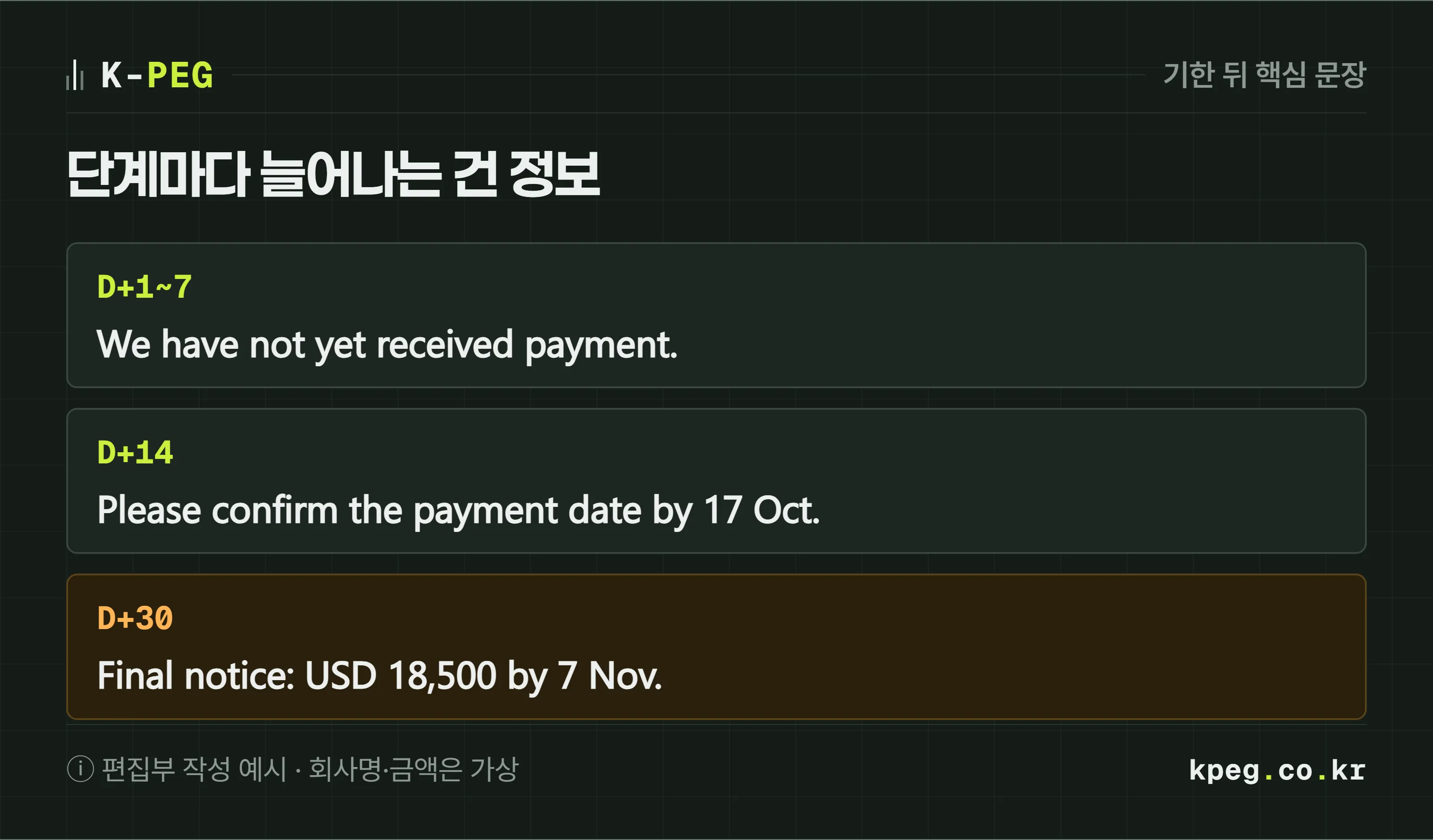 기한 뒤 영어 연체 안내의 단계별 핵심 문장. 1~7일은 We have not yet received payment, 14일 전후는 Please confirm the payment date by, 30일 전후는 Final notice와 함께 총액과 납부 날짜, 그 뒤 조치를 적는다.