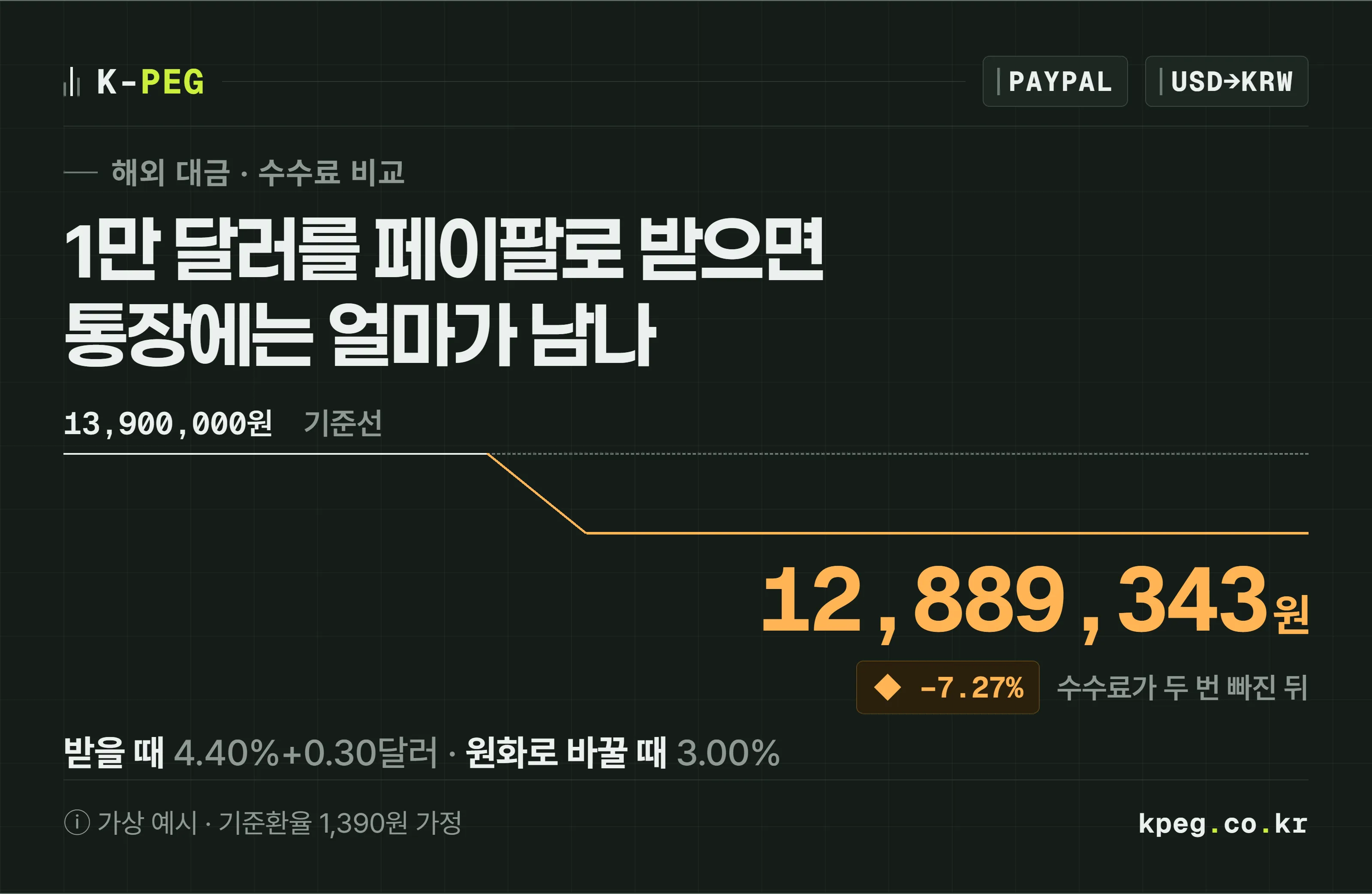 1만 달러 청구액을 기준선으로 두고, 페이팔로 받아 원화로 인출하면 12,889,343원이 남아 기준선에서 7.27퍼센트 아래로 꺾이는 모습을 그린 표지. 가상 예시, 기준환율 1,390원 가정.