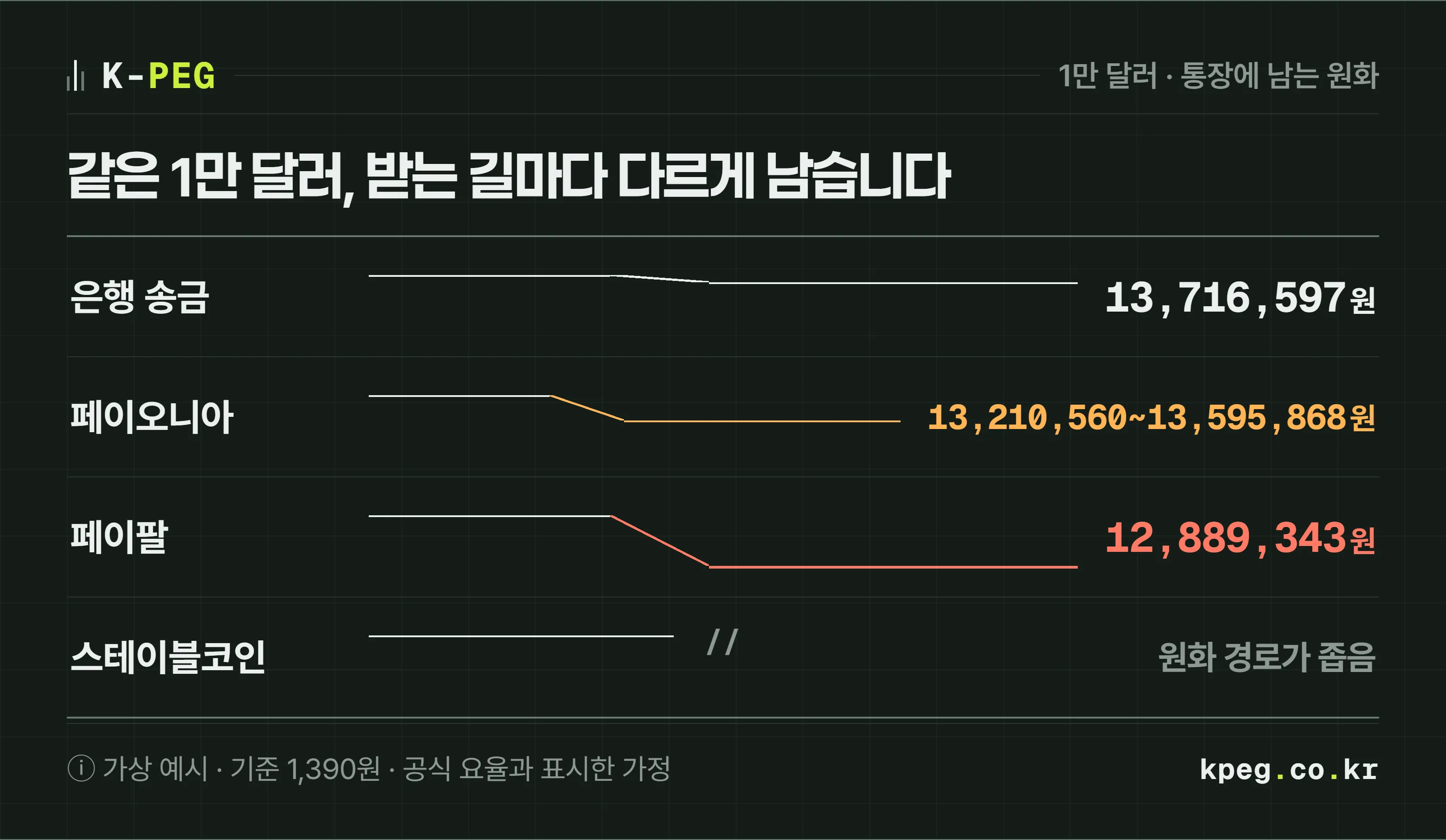 1만 달러를 네 가지 길로 받았을 때 원화로 남는 금액을 행으로 나란히 비교한 도식. 은행 송금 13,716,597원, 페이오니아 13,210,560원에서 13,595,868원, 페이팔 12,889,343원, 스테이블코인은 원화 경로 미개설로 계산하지 않음. 가상 예시, 기준환율 1,390원 가정.