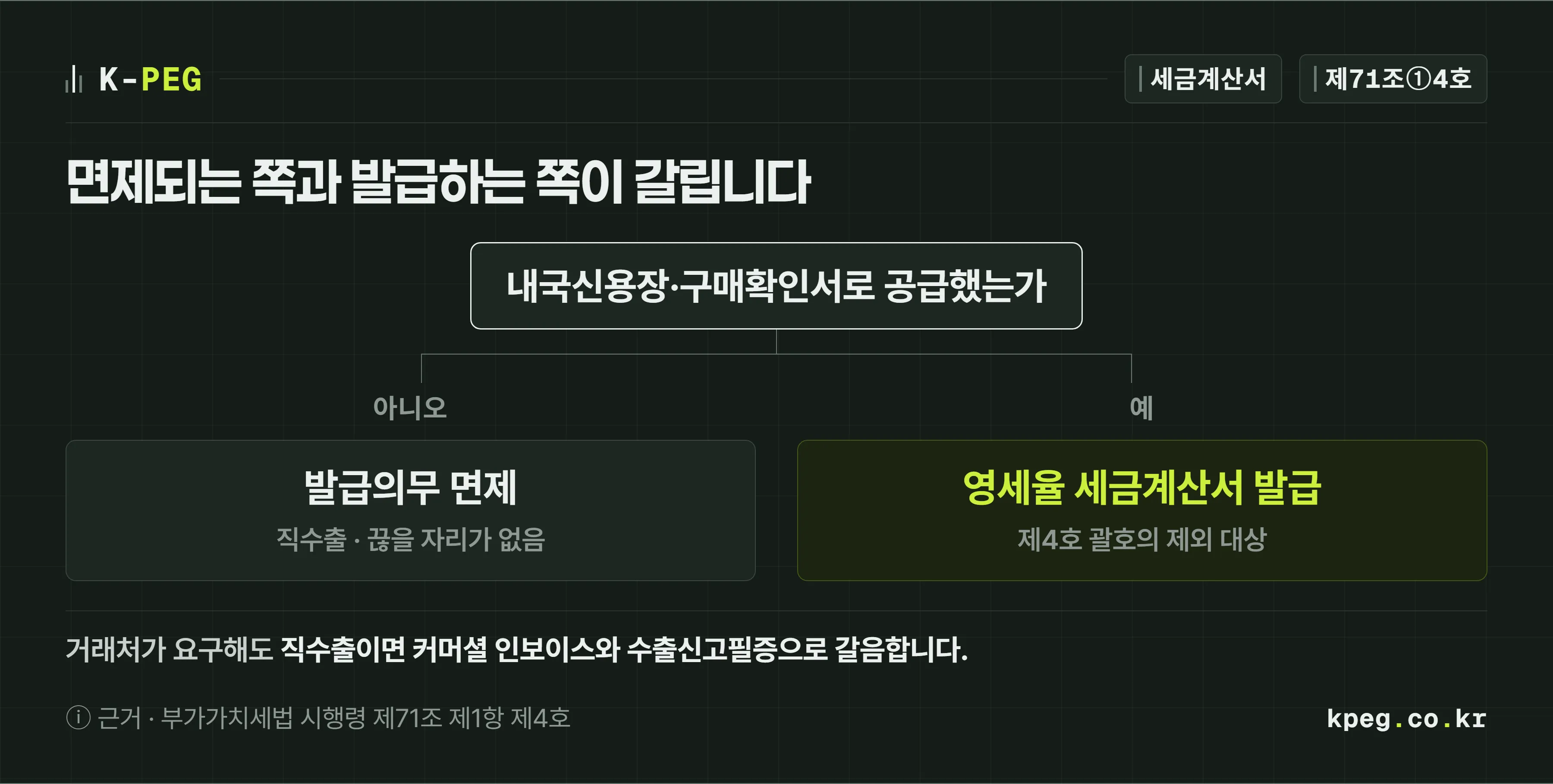 직수출이면 세금계산서 발급의무가 면제되고 내국신용장·구매확인서 거래면 영세율 세금계산서를 발급한다는 분기 도식