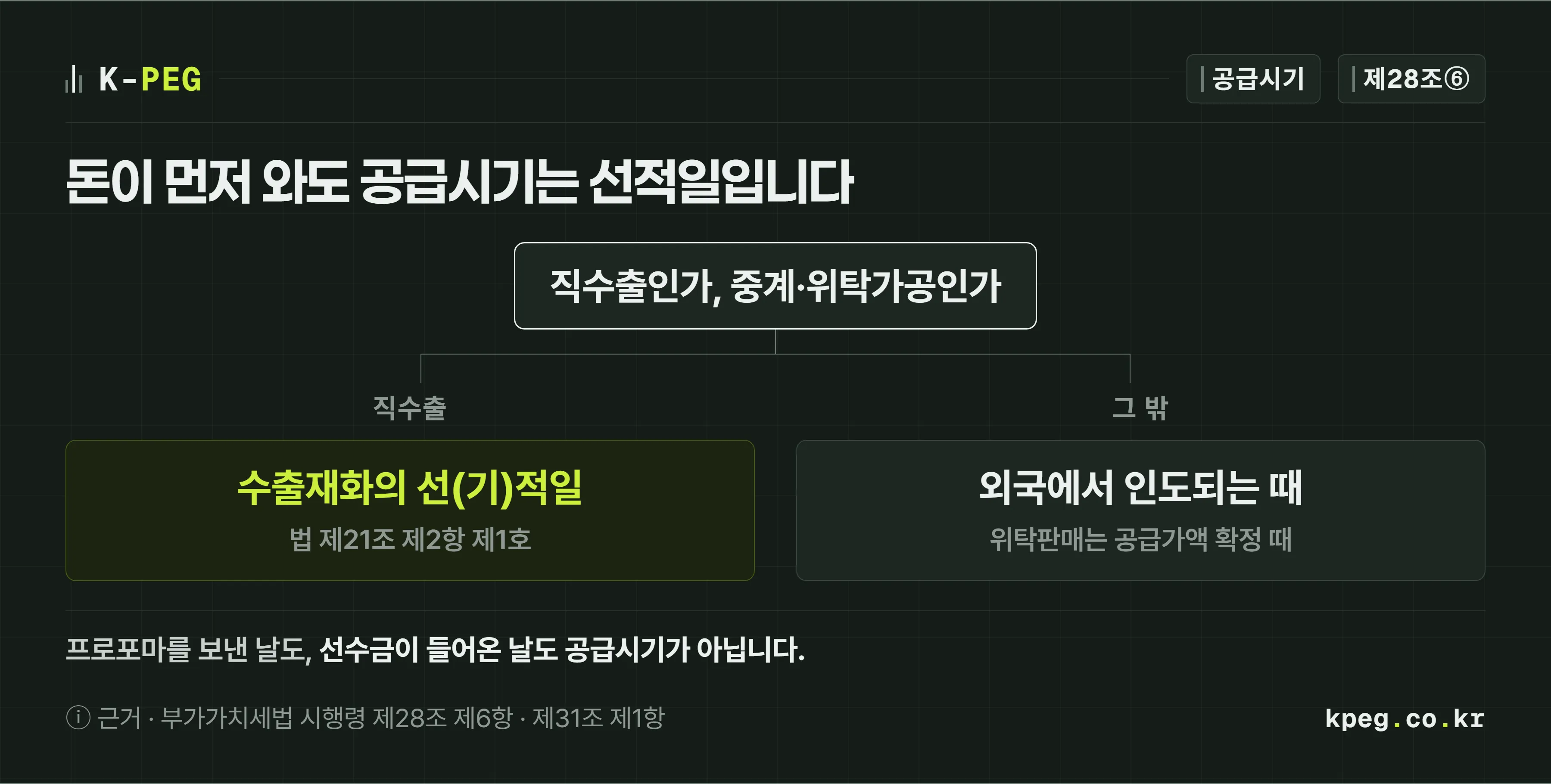 프로포마 인보이스는 선적 전, 커머셜 인보이스는 선적 시점, 공급시기는 선적일이라는 흐름을 나타낸 타임라인