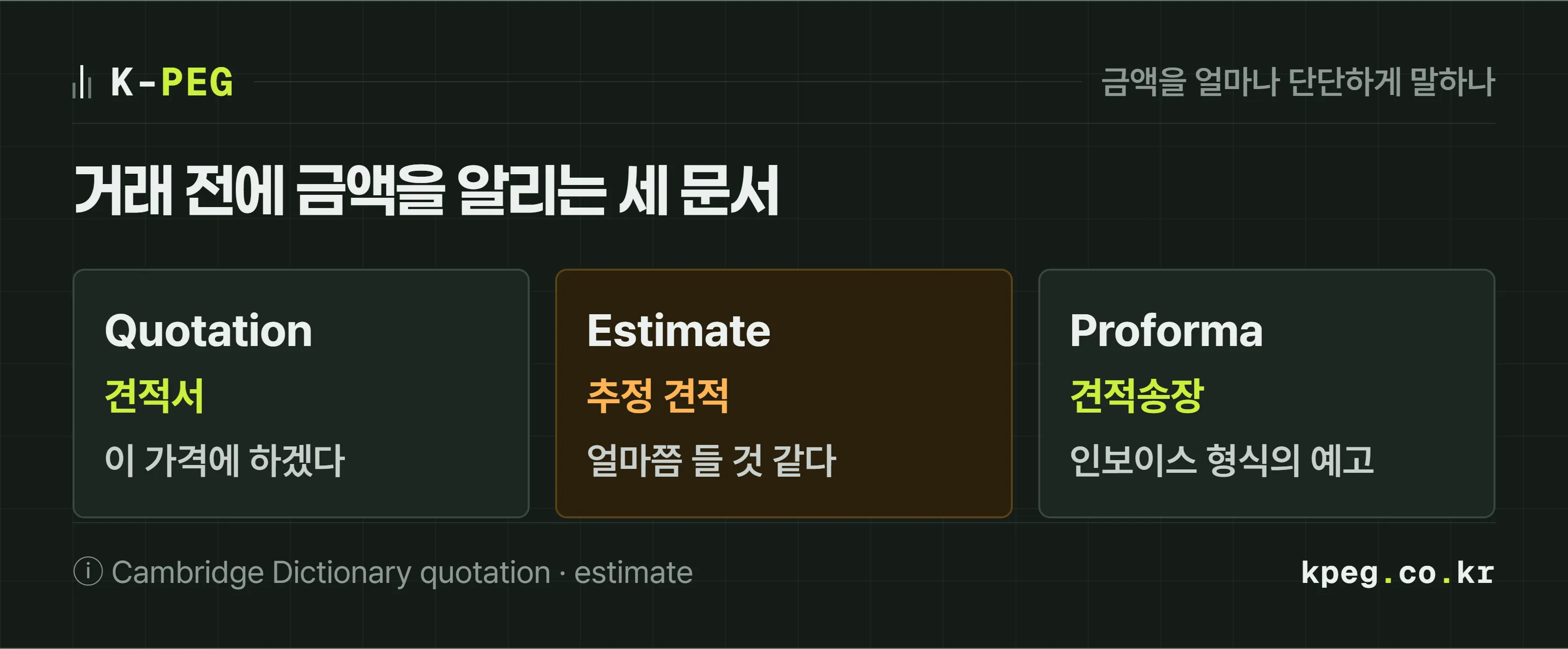 Quotation, Estimate, Proforma Invoice 세 용어를 금액의 확정 정도와 쓰는 시점으로 비교한 도식. Quotation은 제시하는 가격, Estimate는 추정 금액, Proforma Invoice는 선적 전 예상 송장으로 표시돼 있다.