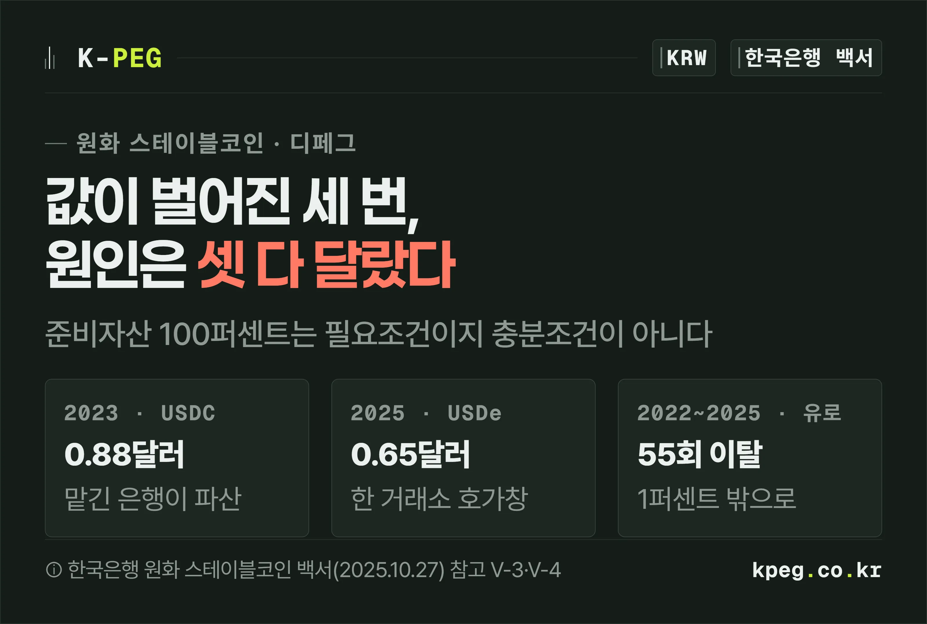 2023년 USDC 0.88달러, 2025년 USDe 0.65달러, 유로 코인의 1퍼센트 밖 이탈 55회를 세 장의 카드로 늘어놓은 표지.
