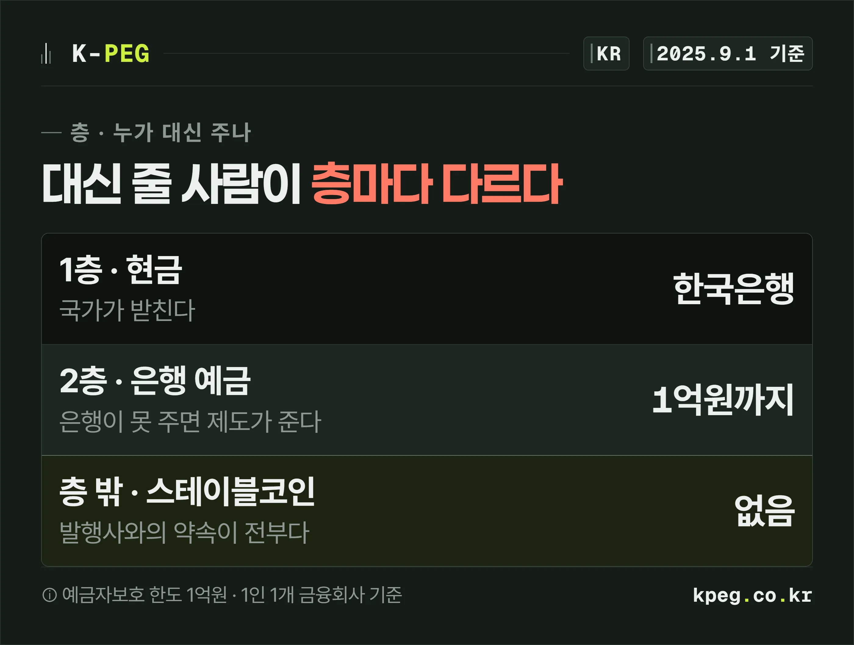 현금은 1층에서 한국은행이, 은행 예금은 2층에서 예금자보호 1억원이 받치고, 스테이블코인은 층 밖에서 발행사 약속만 있다는 3층 적층 도식.