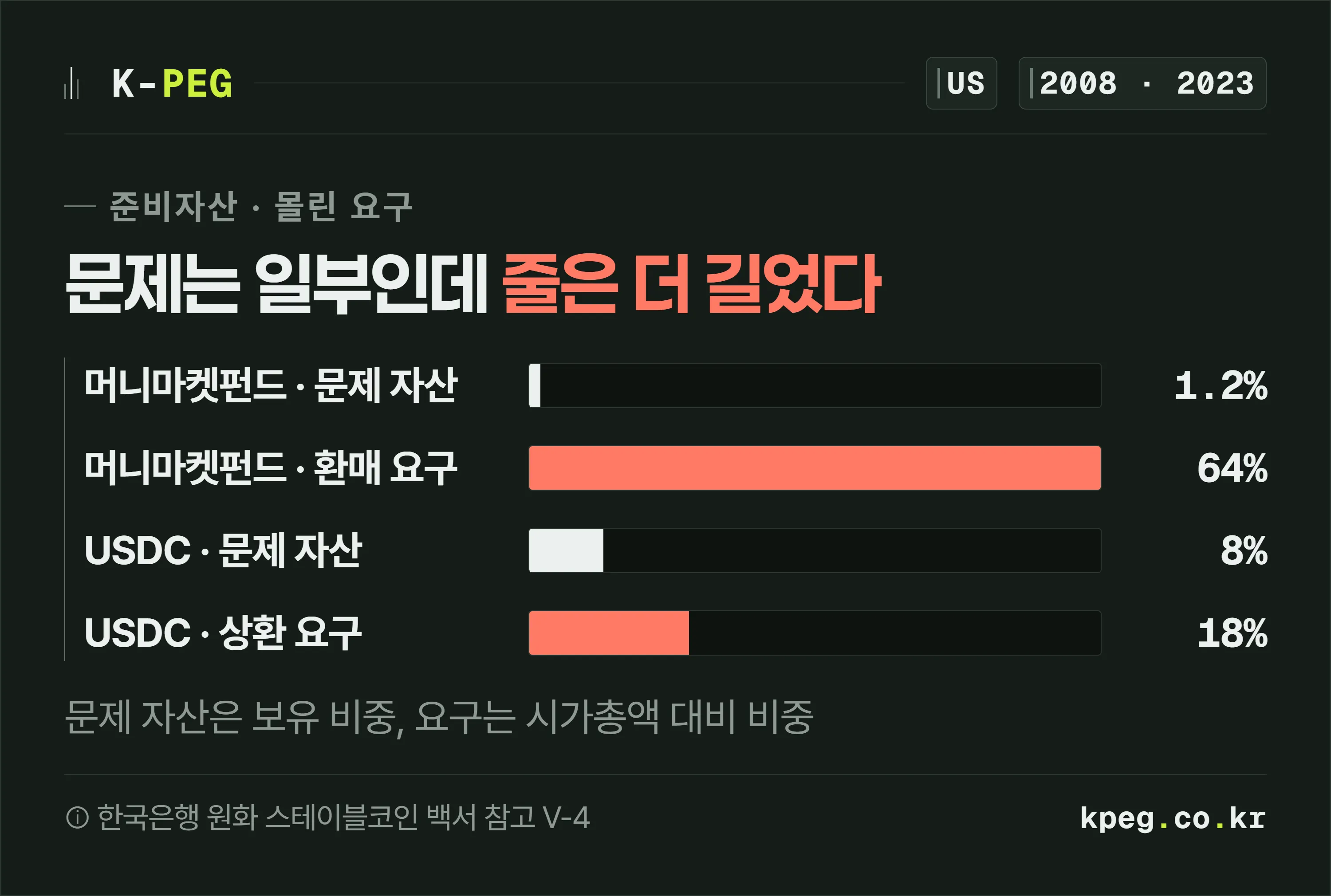 문제가 된 자산 비중과 실제로 몰린 환매 요구 비중을 네 개의 가로 막대로 비교한 도식. 머니마켓펀드는 1.2퍼센트에 64퍼센트가, USDC는 8퍼센트에 18퍼센트가 붙어 있다.