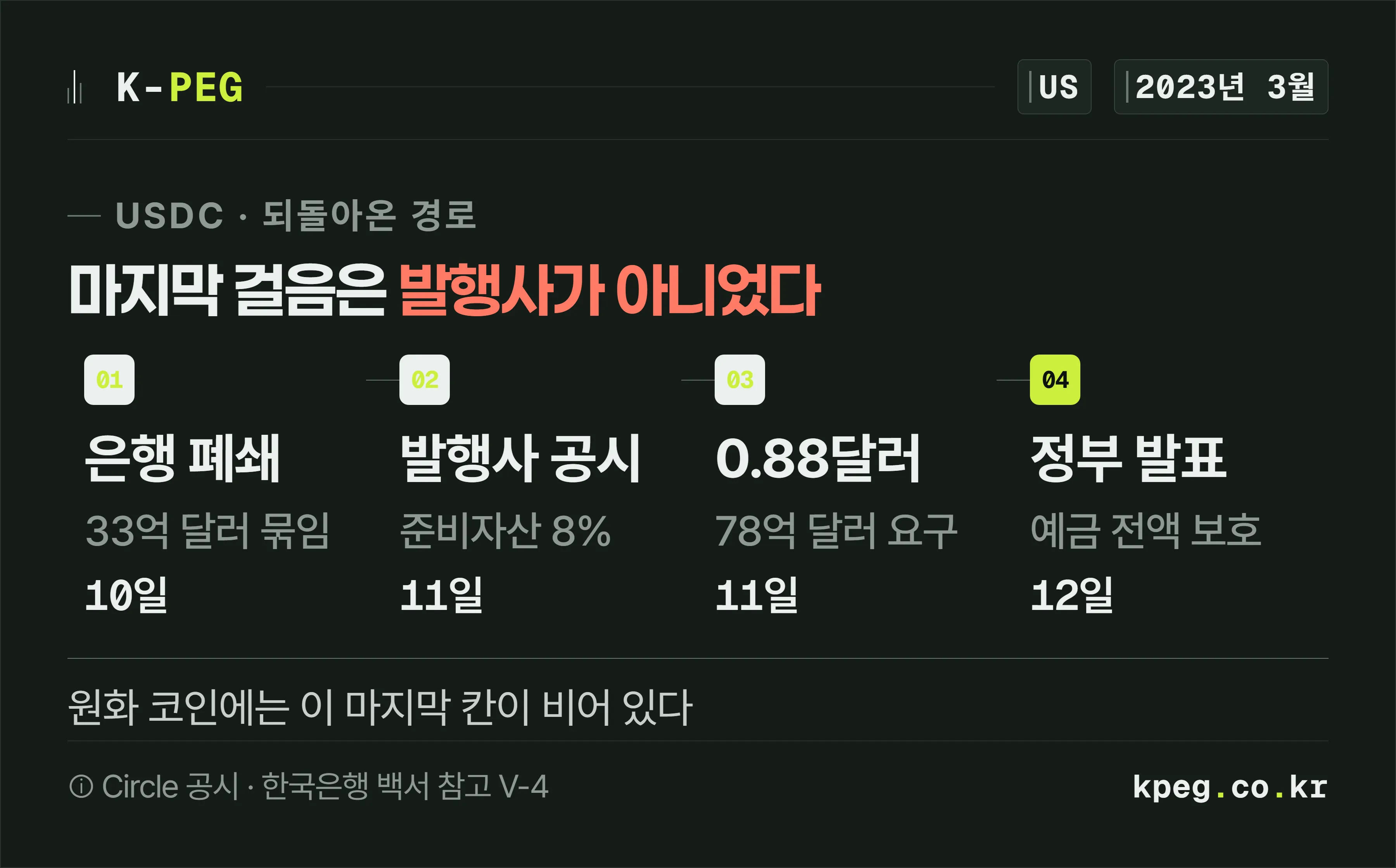 2023년 3월 실리콘밸리은행 폐쇄, 발행사 공시, 0.88달러와 78억 달러 상환 요구, 미국 정부 발표와 회복까지 네 단계를 가로로 늘어놓은 스텝 도식.