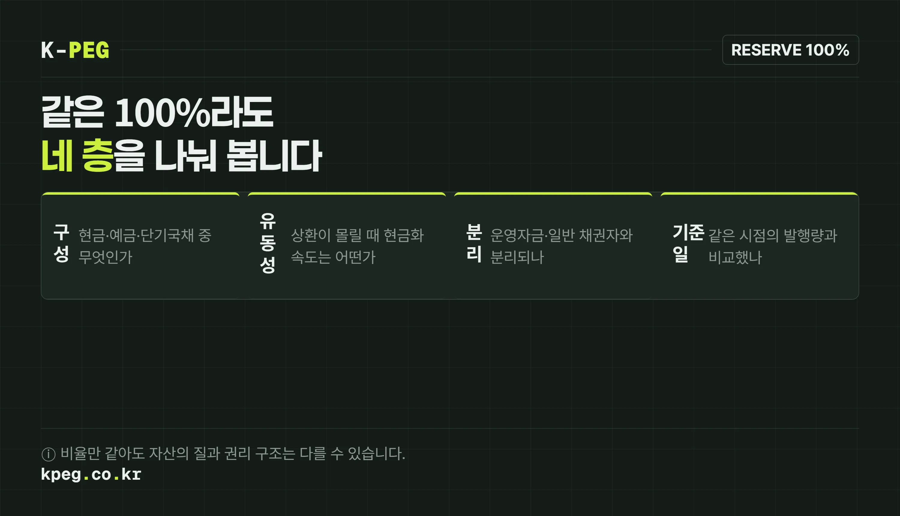 준비자산 100퍼센트를 구성 자산, 유동성, 분리 보관, 기준일 네 층으로 나누는 도식