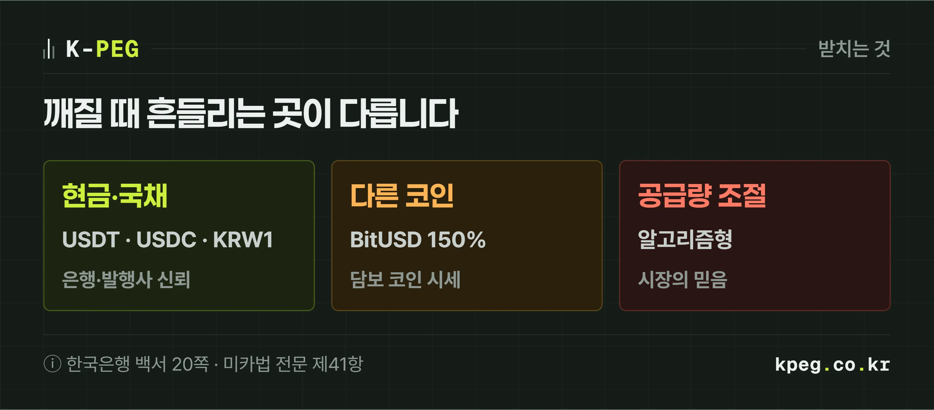 1달러를 받치는 방식 세 가지를 비교한 도식. 현금·예금·국채로 받치는 방식은 USDT·USDC·KRW1, 다른 코인을 초과담보로 받치는 방식은 BitUSD처럼 담보 시세가 무너지면 깨지고, 공급량 조절 프로토콜은 시장의 믿음에 기댄다.