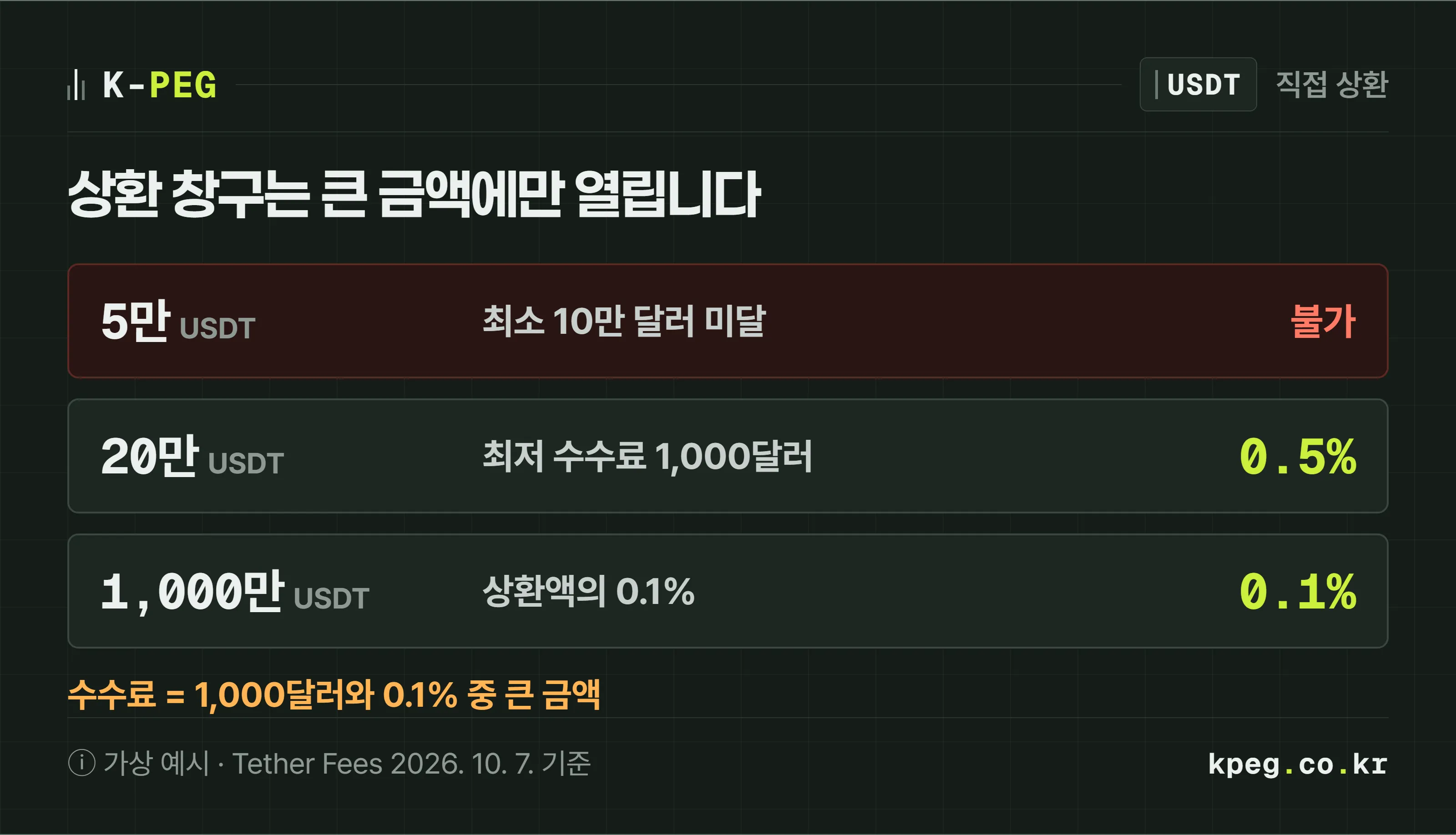 테더 직접 상환 조건을 금액별로 계산한 도식. 5만 USDT는 최소 10만 달러에 못 미쳐 직접 상환 불가, 20만 USDT는 최저 수수료 1,000달러로 0.5%, 1,000만 USDT는 0.1%인 1만 달러가 적용된다.