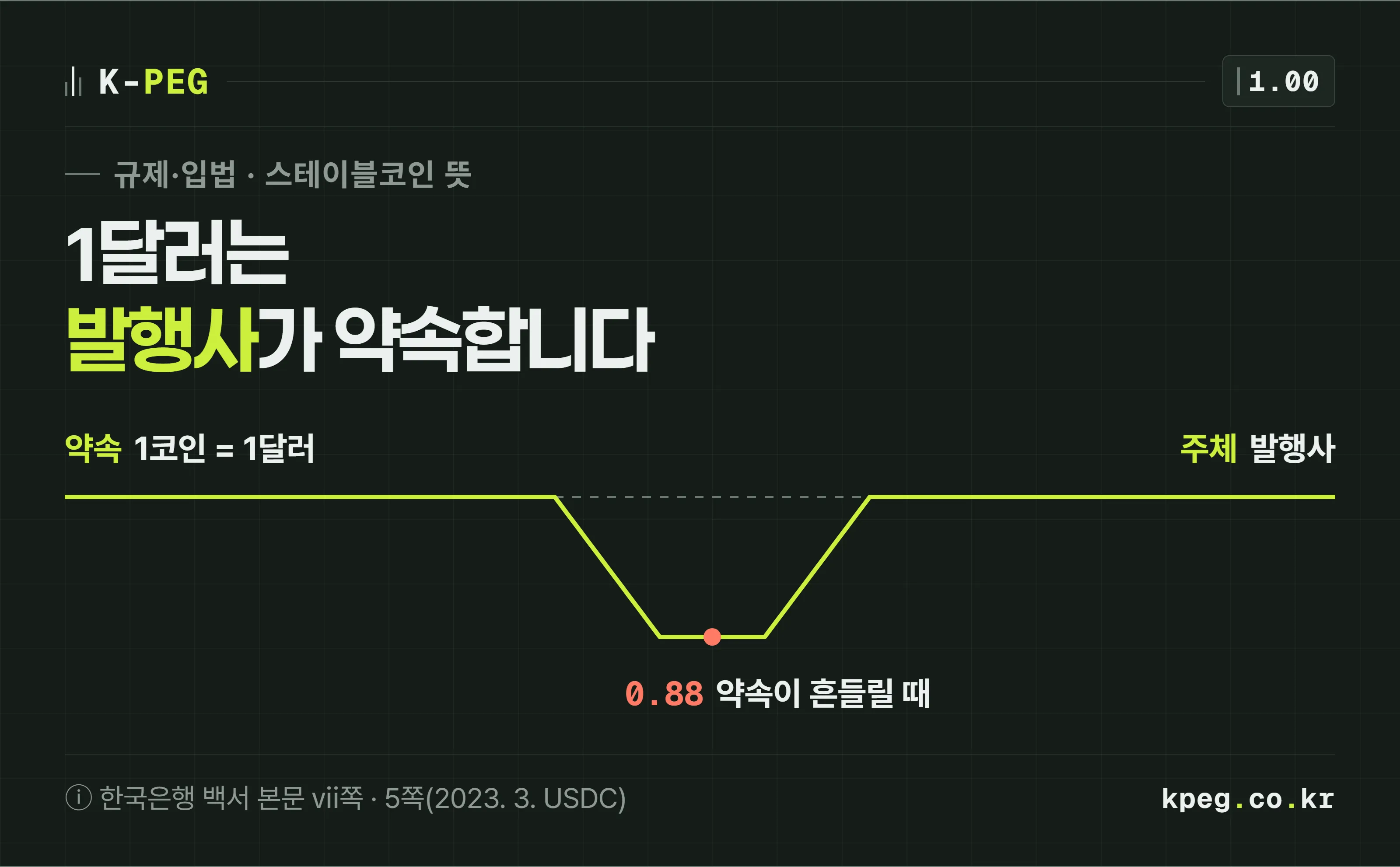 1달러 기준선 위를 걷던 선이 발행사 약속이라는 표시와 함께 이어지다가, 약속이 흔들리는 구간에서 아래로 꺾였다가 돌아오는 표지. 스테이블코인 뜻은 값이 고정된 코인이 아니라 발행사가 값을 맞추겠다고 약속한 코인이라는 문구.