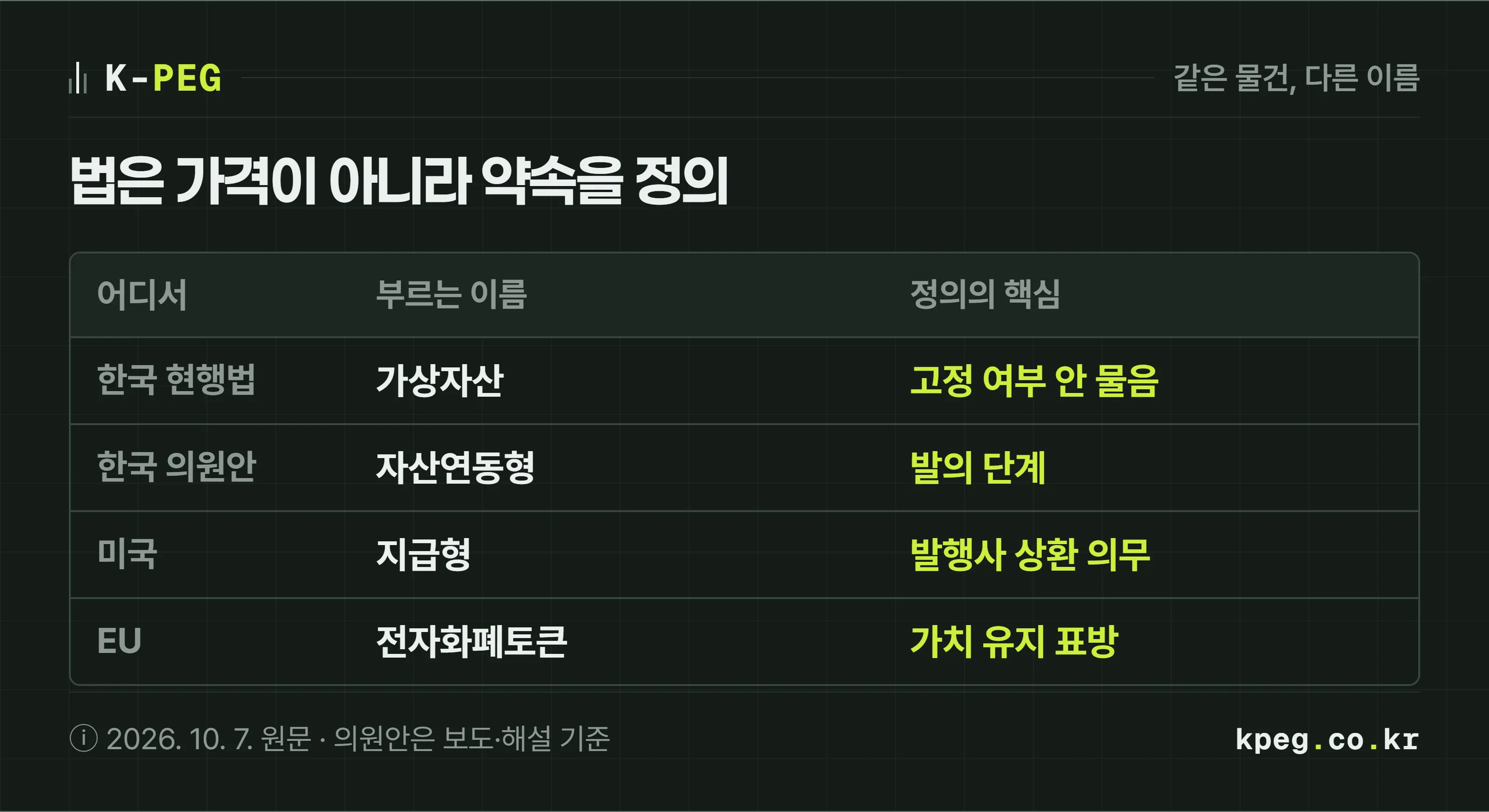 스테이블코인을 부르는 이름을 네 줄로 비교한 표. 한국 현행법은 별도 이름 없이 가상자산, 한국 의원안은 자산연동형 디지털자산, 미국 지니어스법은 지급형 스테이블코인으로 발행사 상환 의무가 핵심, EU 미카법은 전자화폐토큰으로 가치 유지 표방이 핵심.