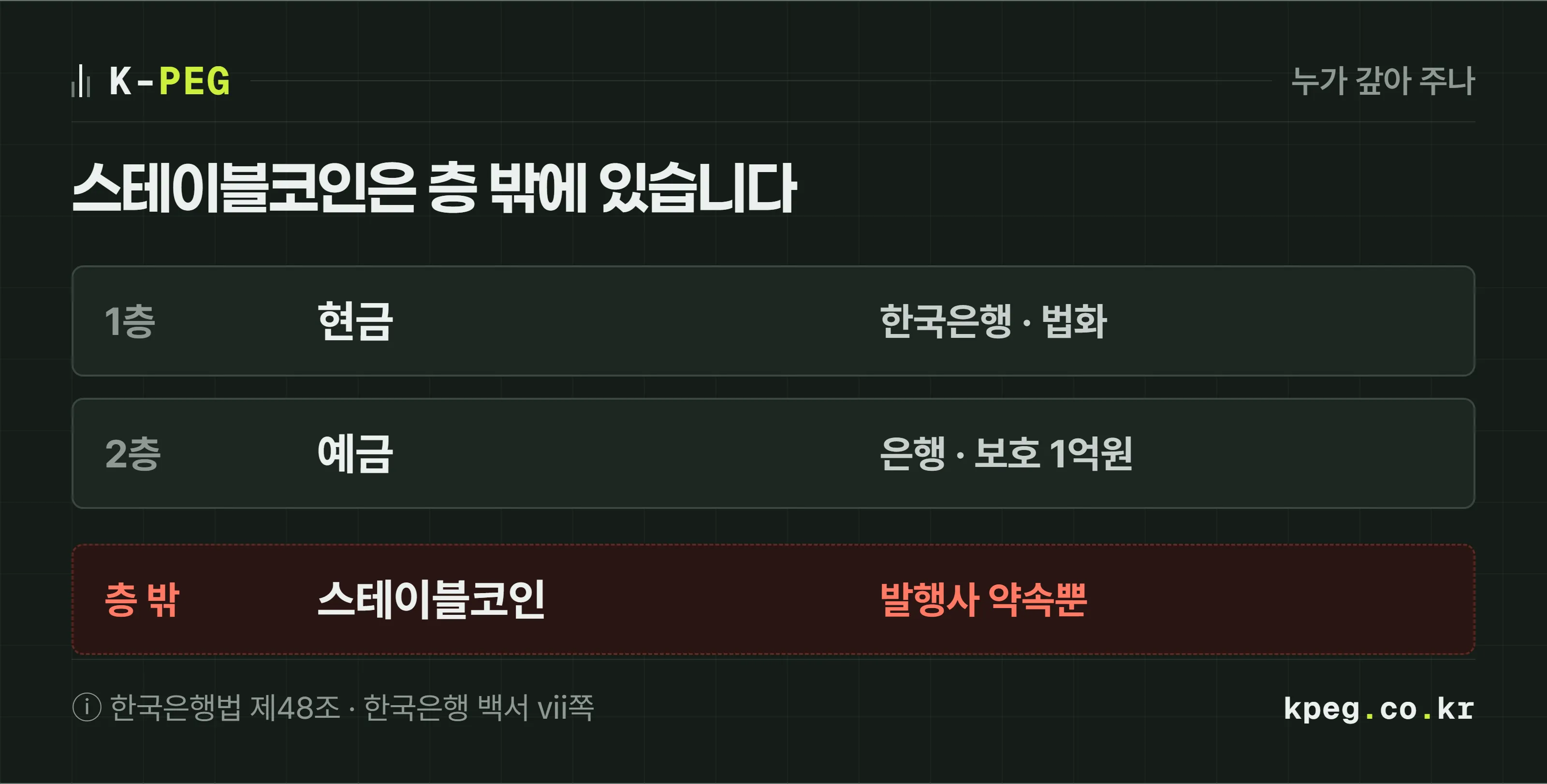 돈을 세 층으로 나눈 도식. 1층 현금은 한국은행이 발행하고 법화로 통용된다. 2층 예금은 은행이 갚고 예금자보호 1억원이 붙는다. 층 밖의 스테이블코인은 발행사가 갚겠다고 약속한 사적 계약이고 국가 보증과 예금자보호가 없다.