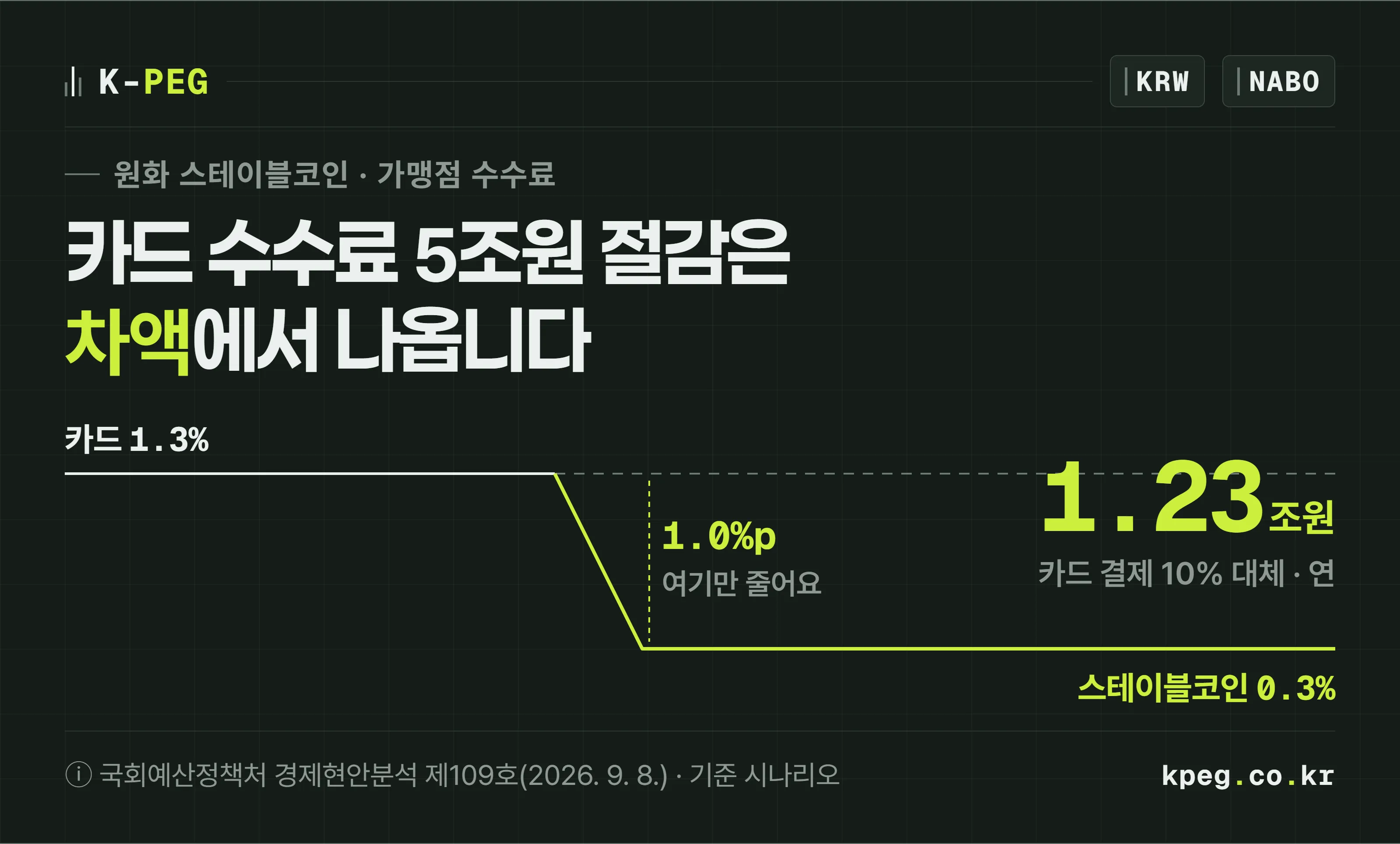 카드 가맹점 수수료 1.3퍼센트 높이로 가던 선이 스테이블코인 결제 수수료 0.3퍼센트 높이로 꺾여 내려가는 표지. 두 높이의 차이 1.0퍼센트포인트가 절감액이 되는 부분이고, 국회예산정책처는 카드 결제 10퍼센트가 옮겨 가면 연 1.23조원으로 추정했다.
