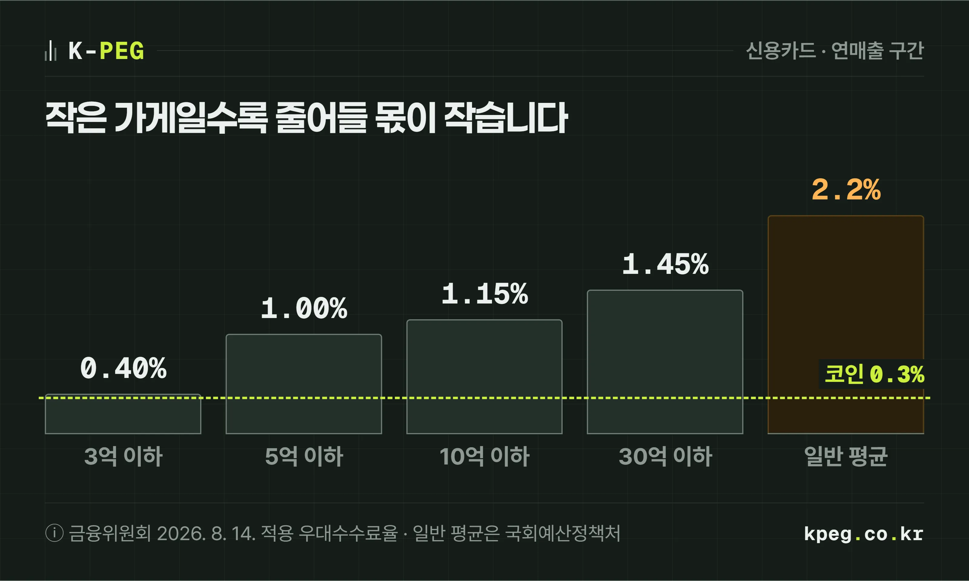 연매출 구간별 신용카드 우대수수료율을 계단 막대로 그린 도식. 3억원 이하 0.40퍼센트, 5억원 이하 1.00퍼센트, 10억원 이하 1.15퍼센트, 30억원 이하 1.45퍼센트, 일반가맹점 평균 2.2퍼센트. 스테이블코인 기준 시나리오 0.3퍼센트 선을 가로로 그어 두어 영세 가맹점은 그 선과 거의 붙어 있다.