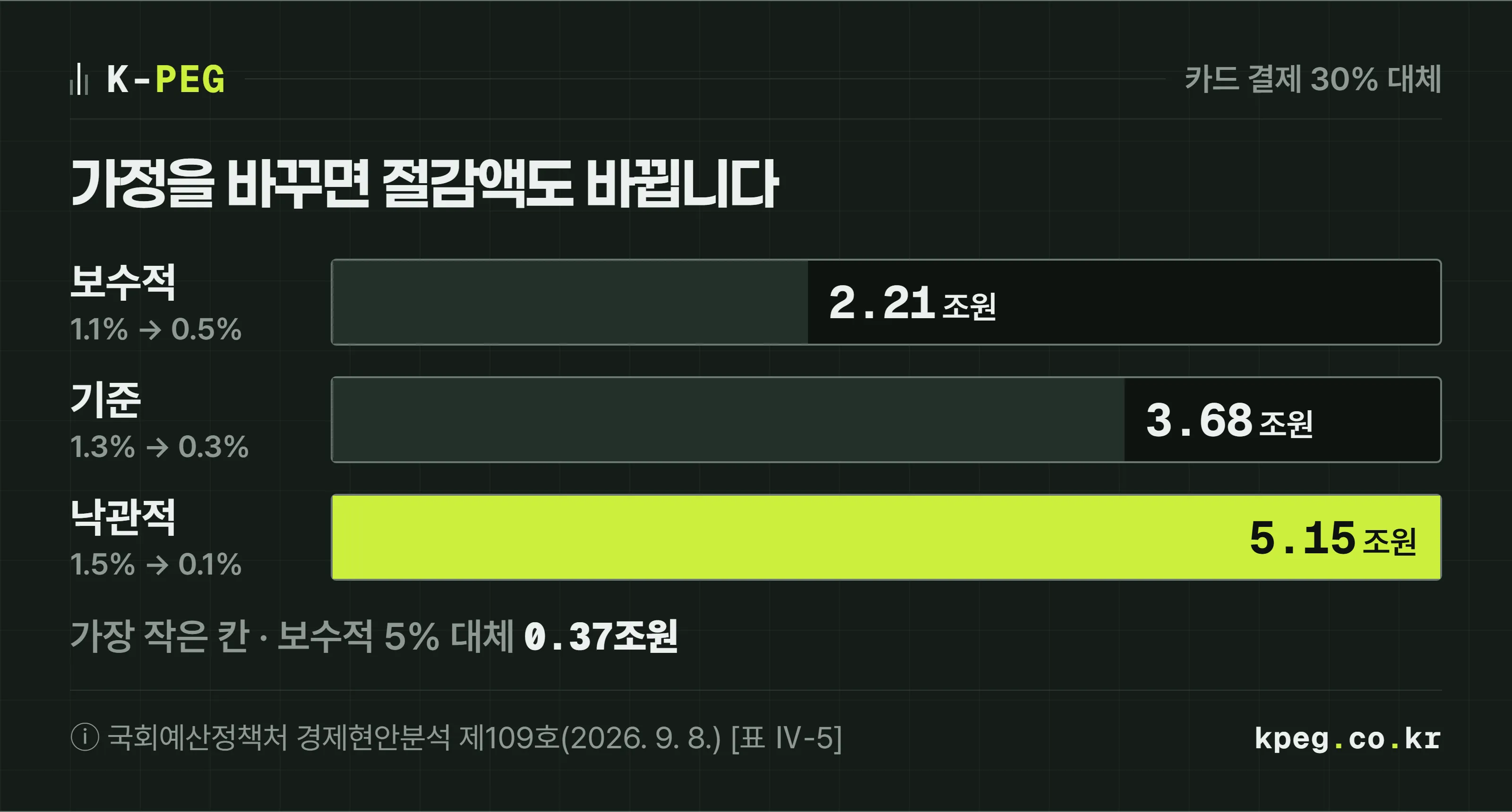 국회예산정책처 시나리오별 연간 절감액을 가로 막대로 비교한 도식. 카드 결제 30퍼센트가 옮겨 갈 때 보수적 2.21조원, 기준 3.68조원, 낙관적 5.15조원이고, 가장 작은 칸인 보수적 시나리오 5퍼센트 대체는 0.37조원이다.