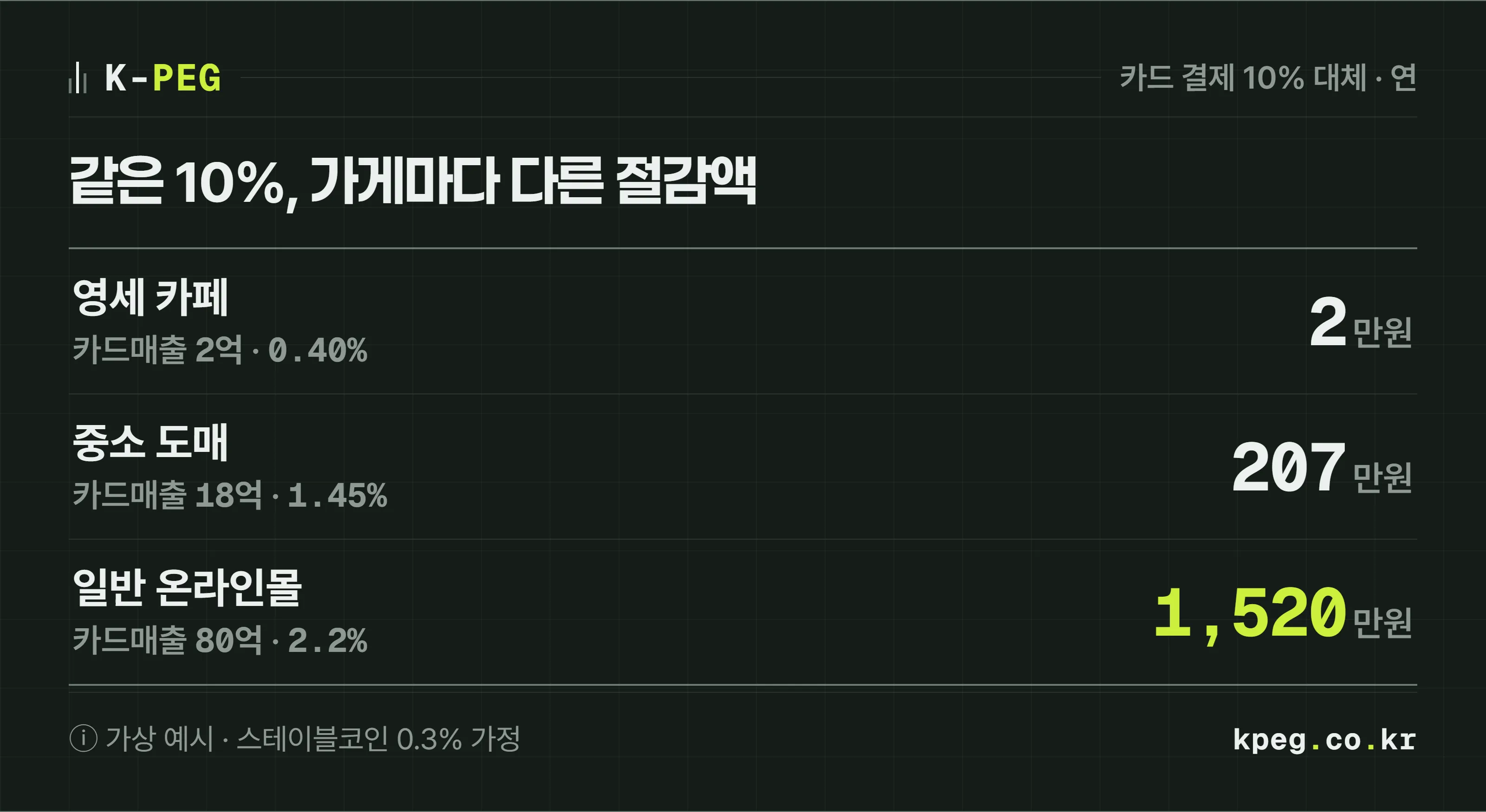 가상 예시 세 가게의 연간 수수료 절감액을 비교한 도식. 카드 결제의 10퍼센트가 스테이블코인 0.3퍼센트로 옮겨 갈 때 연 카드매출 2억원 영세 카페는 2만원, 18억원 중소 도매는 207만원, 80억원 일반가맹점 온라인몰은 1,520만원이 줄어든다.