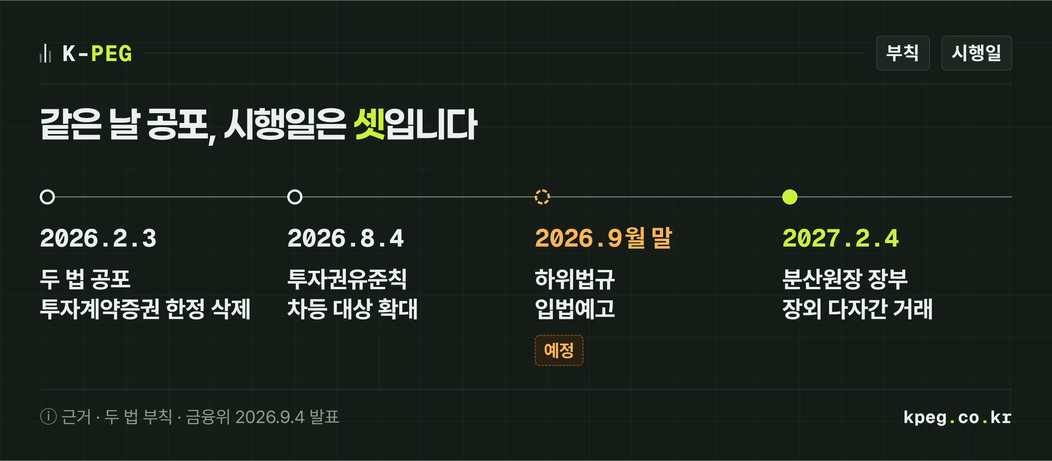 토큰증권 관련 날짜를 한 줄에 놓은 타임라인. 2026년 2월 3일 두 법 공포와 투자계약증권 증권 범위 확대 시행, 2026년 8월 4일 투자권유준칙 차등 대상 확대 시행, 2026년 9월 말 하위법규 입법예고 예정은 점선, 2027년 2월 4일 분산원장 전자등록과 장외거래 다자간 중개 시행.