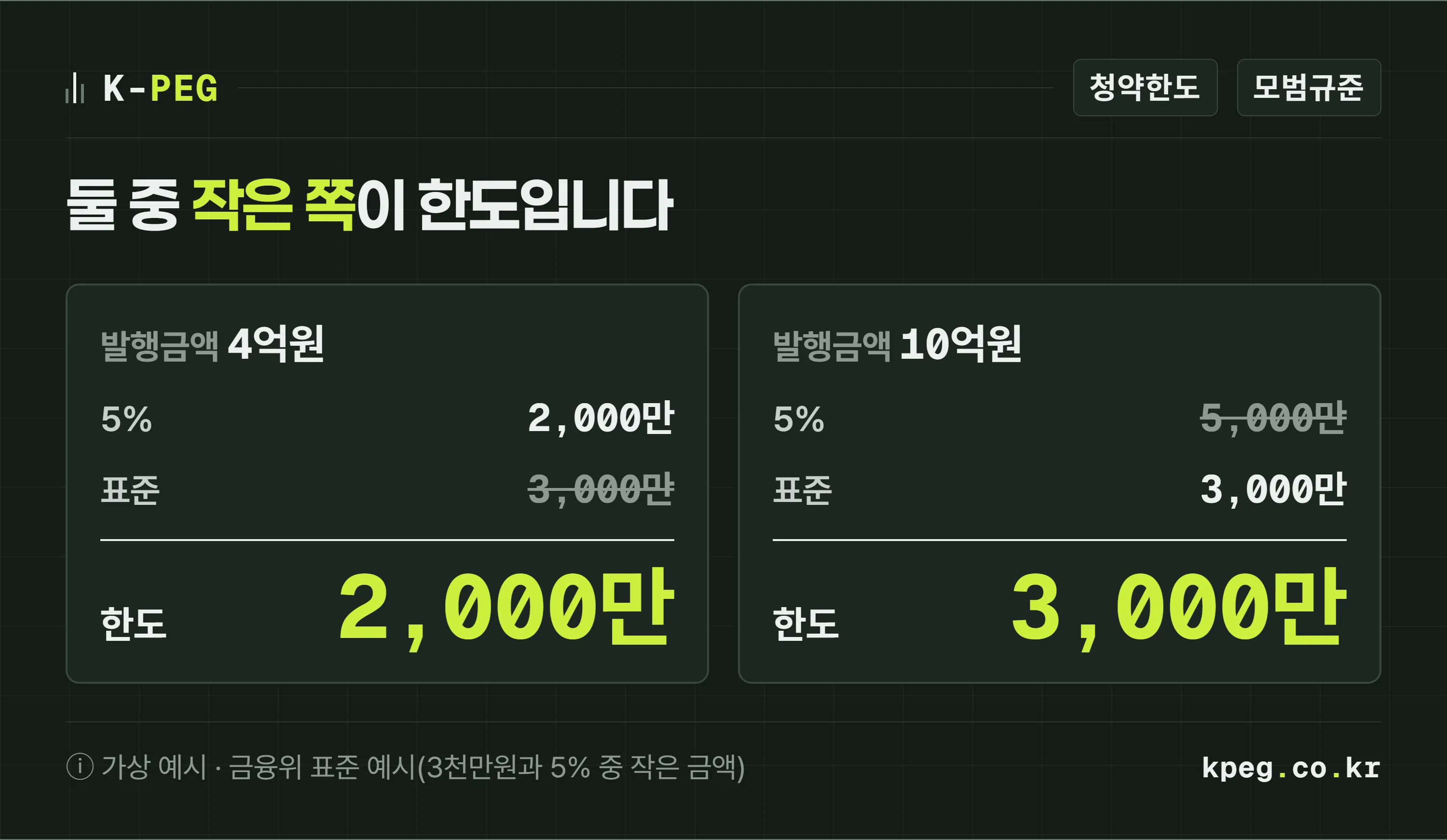 조각투자 1인당 청약한도 계산 예시. 발행금액 4억원이면 5퍼센트인 2천만원이 3천만원보다 작아 한도 2천만원, 발행금액 10억원이면 5퍼센트인 5천만원보다 3천만원이 작아 한도 3천만원. 가상 예시.