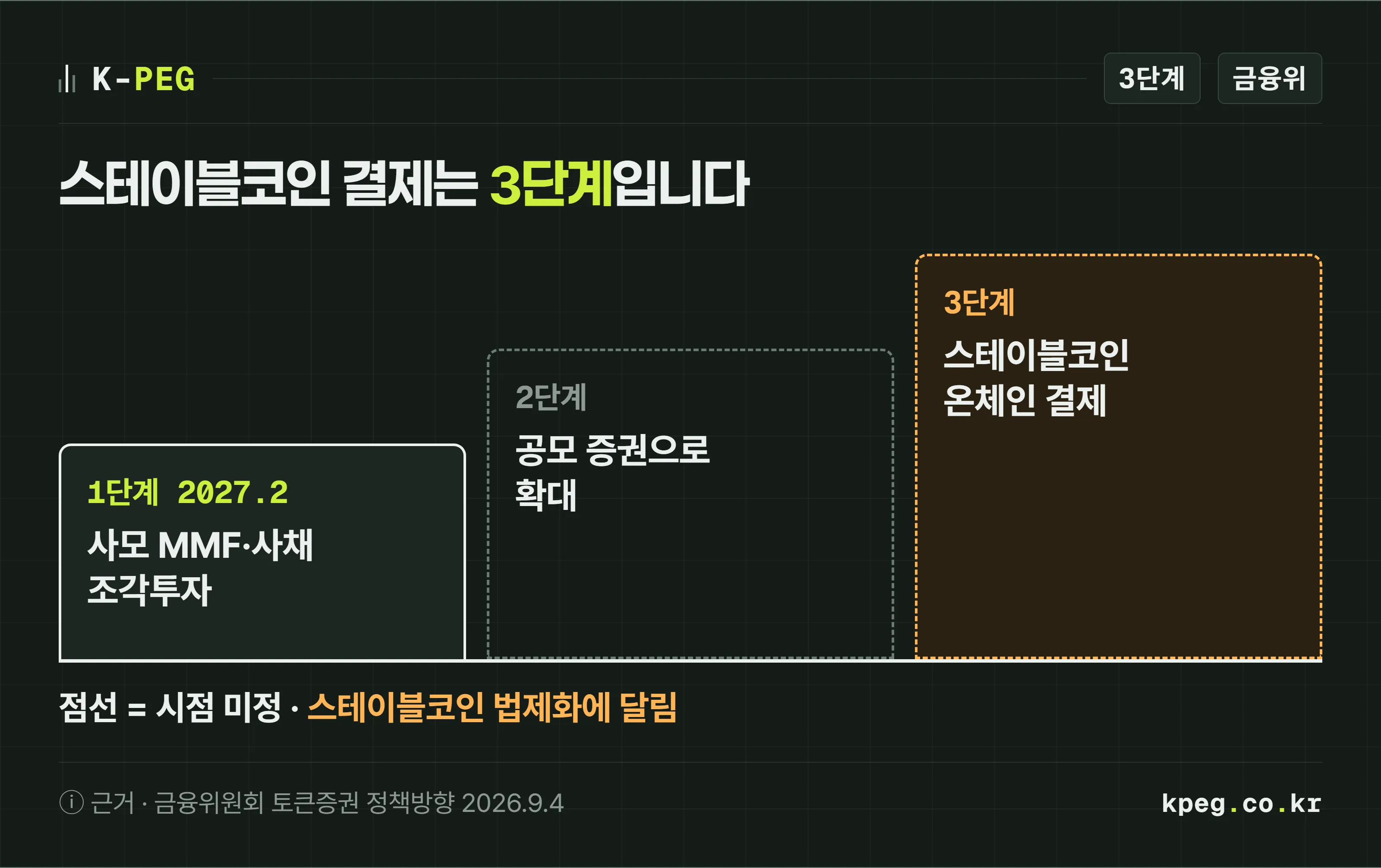 금융위원회 토큰증권 3단계 계획을 계단으로 그린 도식. 1단계는 2027년 2월 법 시행과 함께 기관 전용 사모 MMF와 사채, 신탁 방식 비상장주식, 공모 조각투자증권. 2단계는 공모 증권으로 확대. 3단계는 스테이블코인 등과 연계한 온체인 결제이며 점선으로 표시되고 스테이블코인 법제화에 달려 있다는 주석이 붙어 있다.