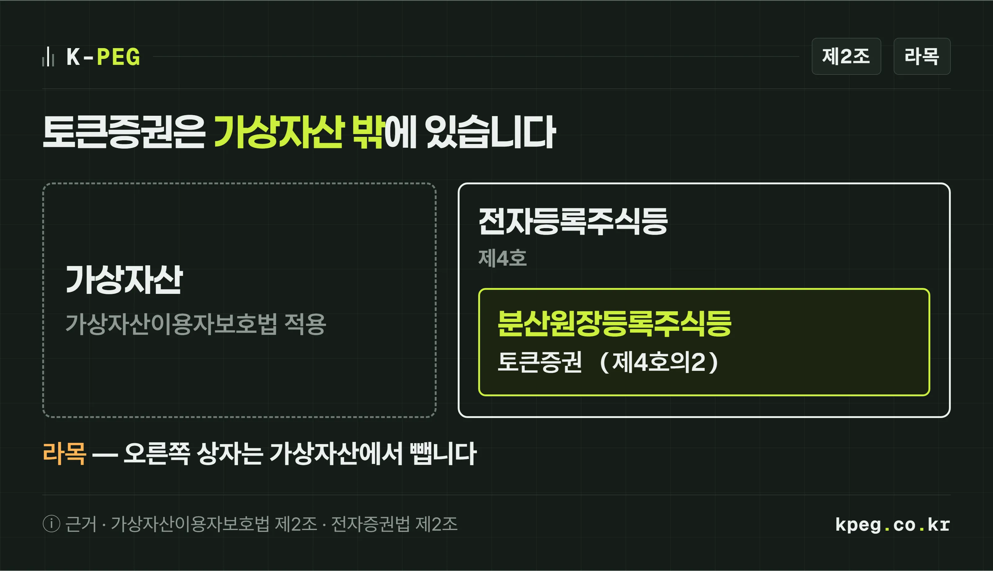 가상자산에서 빠지는 경로를 겹친 상자로 그린 도식. 가장 큰 상자는 가상자산이용자보호법의 가상자산이고 라목으로 제외되는 전자등록주식등은 그 밖에 있다. 전자등록주식등 상자 안에 분산원장등록주식등, 곧 토큰증권이 들어 있다.