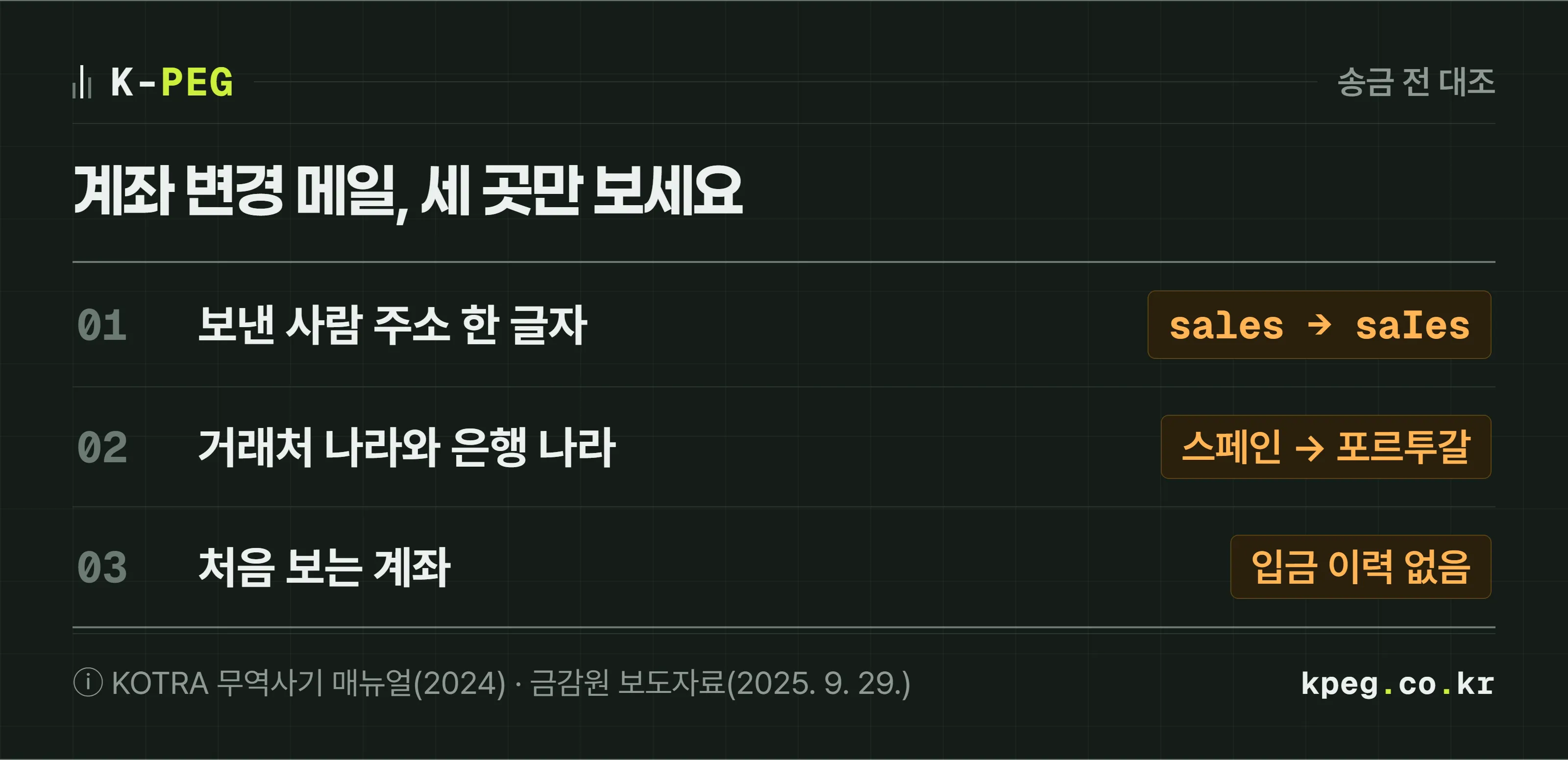 계좌 변경 메일을 받았을 때 송금 전에 대조할 세 가지를 세 줄로 나눈 도식. 첫째 보낸 사람 주소가 한 글자 다른지, 예를 들어 sales와 saIes. 둘째 거래처 나라와 계좌 은행 나라가 다른지, 예를 들어 스페인 거래처가 포르투갈 계좌를 알려 줌. 셋째 거래한 적 없는 새 계좌인지.