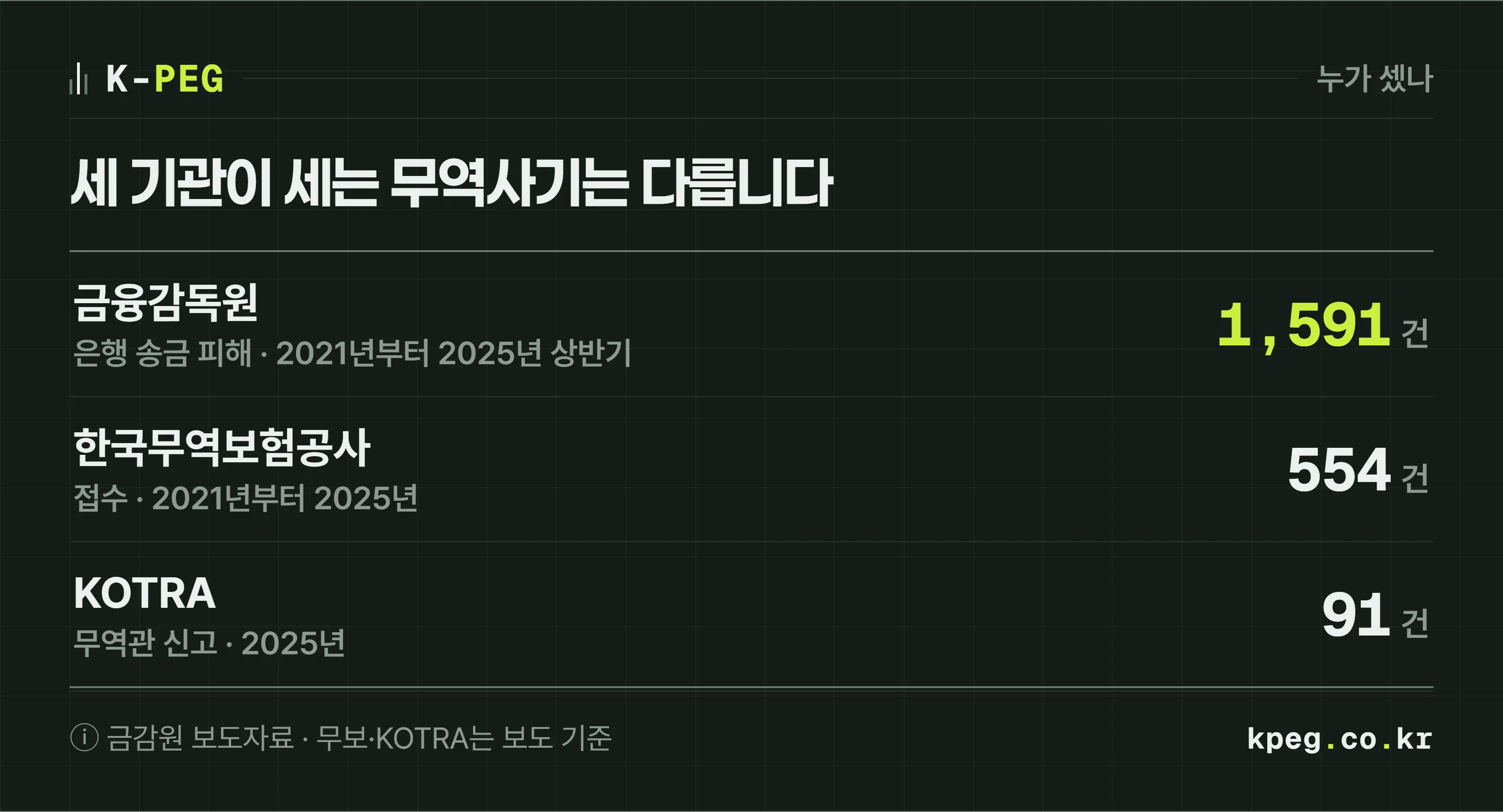 무역사기 통계를 낸 세 기관의 숫자를 가로로 비교한 도식. 금융감독원은 2021년부터 2025년 상반기까지 은행 송금 피해 1,591건 9,584만 달러, 한국무역보험공사는 2021년부터 2025년까지 접수 554건 4,359만 달러, KOTRA는 2025년 무역관 신고 91건이다. 세는 대상이 달라 숫자가 다르다.