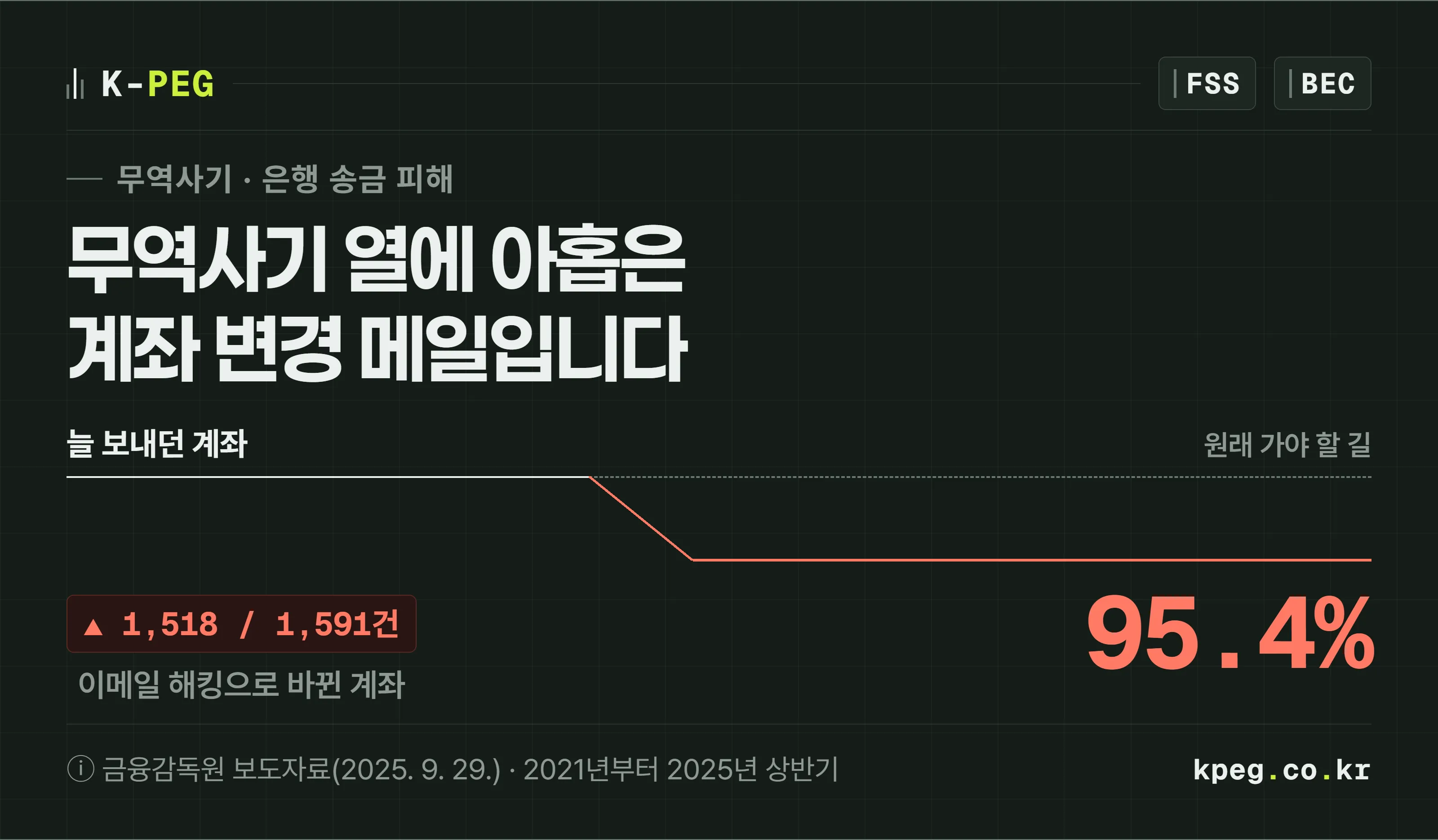 무역 대금이 늘 보내던 거래 계좌로 가다가 계좌 변경 메일을 받은 지점에서 아래로 꺾여 사기 계좌로 빠지는 선을 그린 표지. 금융감독원 집계로 2021년부터 2025년 상반기까지 은행 송금 무역사기 1,591건 가운데 1,518건, 95.4퍼센트가 이메일 해킹이었다.