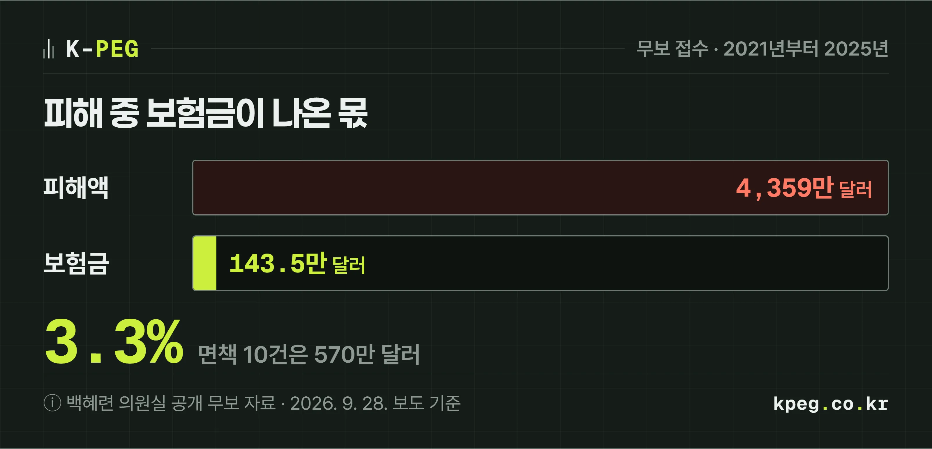 무역보험공사에 접수된 무역사기 피해액과 실제 보험금 지급액을 두 개의 가로 막대로 비교한 도식. 2021년부터 2025년까지 피해 4,359만 달러 가운데 보험금 지급은 143만 5천 달러로 3.3퍼센트다. 면책된 10건은 570만 1천 달러였다. 국회의원실 공개 무보 자료, 보도 기준.