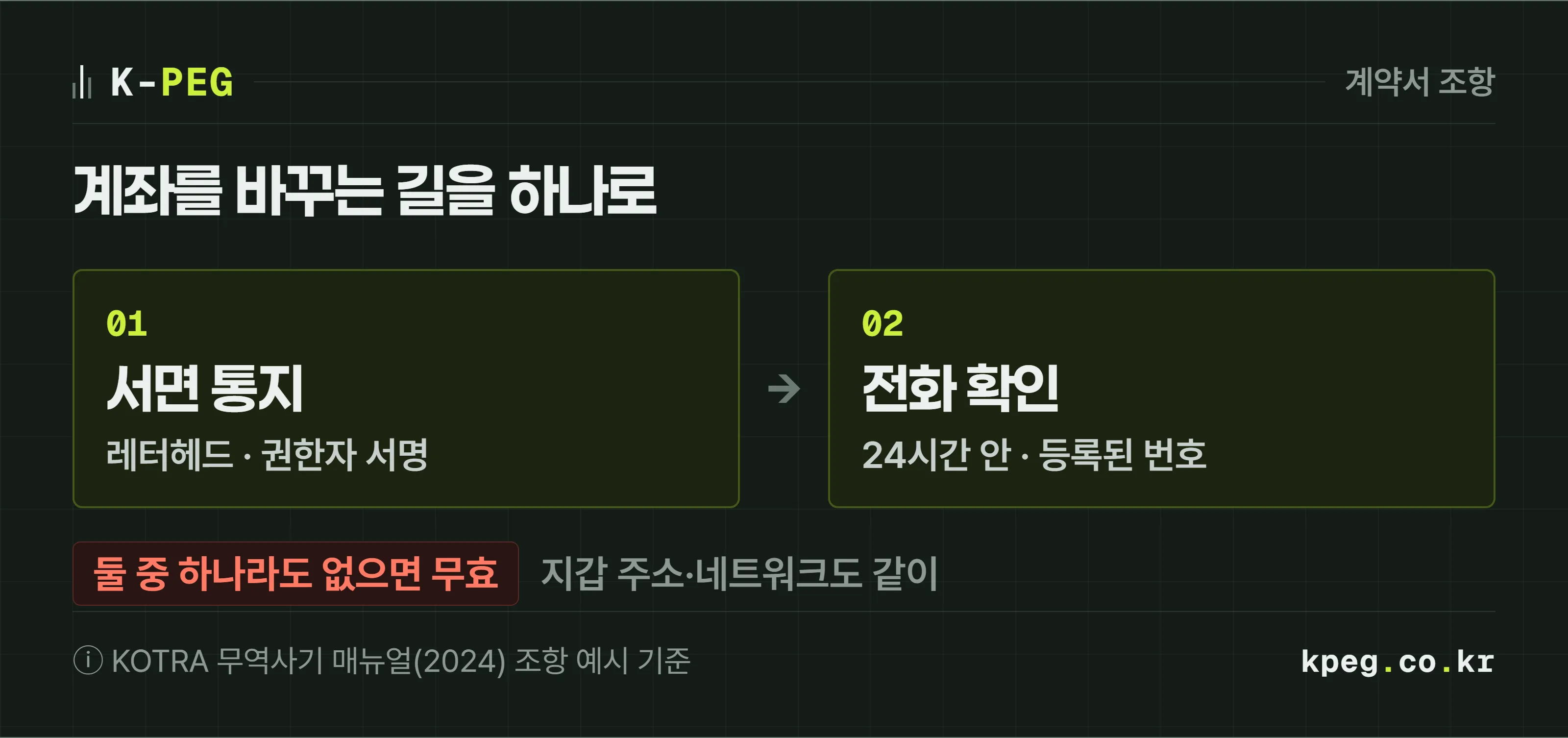 결제 계좌나 지갑 주소를 바꿀 때 거치는 두 단계 절차를 그린 도식. 1단계 회사 레터헤드와 권한 있는 사람의 서명이 들어간 서면 통지, 2단계 24시간 안에 계약서에 등록된 번호로 전화 확인. 두 단계를 거치지 않은 변경 통지는 무효로 한다. KOTRA 매뉴얼 조항 예시 기준.