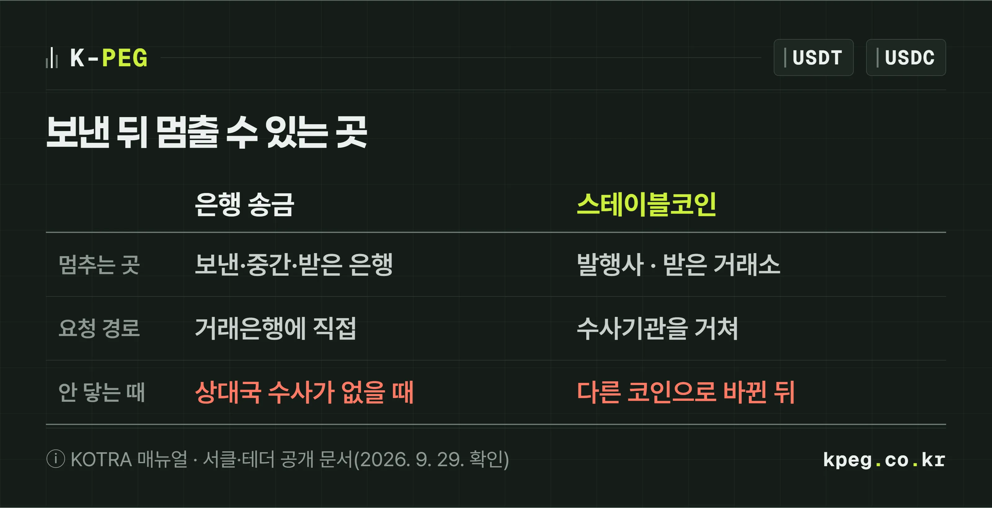 사기 계좌나 사기 주소로 대금을 보낸 뒤 멈출 수 있는 곳을 은행 송금과 스테이블코인 송금으로 나눠 비교한 도식. 은행 송금은 보낸 은행·중간은행·받은 은행에 지급정지를 요청하고, 스테이블코인은 발행사가 주소를 동결하거나 받은 거래소가 계정을 묶는다. 스테이블코인은 수사기관을 거쳐야 하고 다른 코인으로 바뀌면 닿지 않는다.