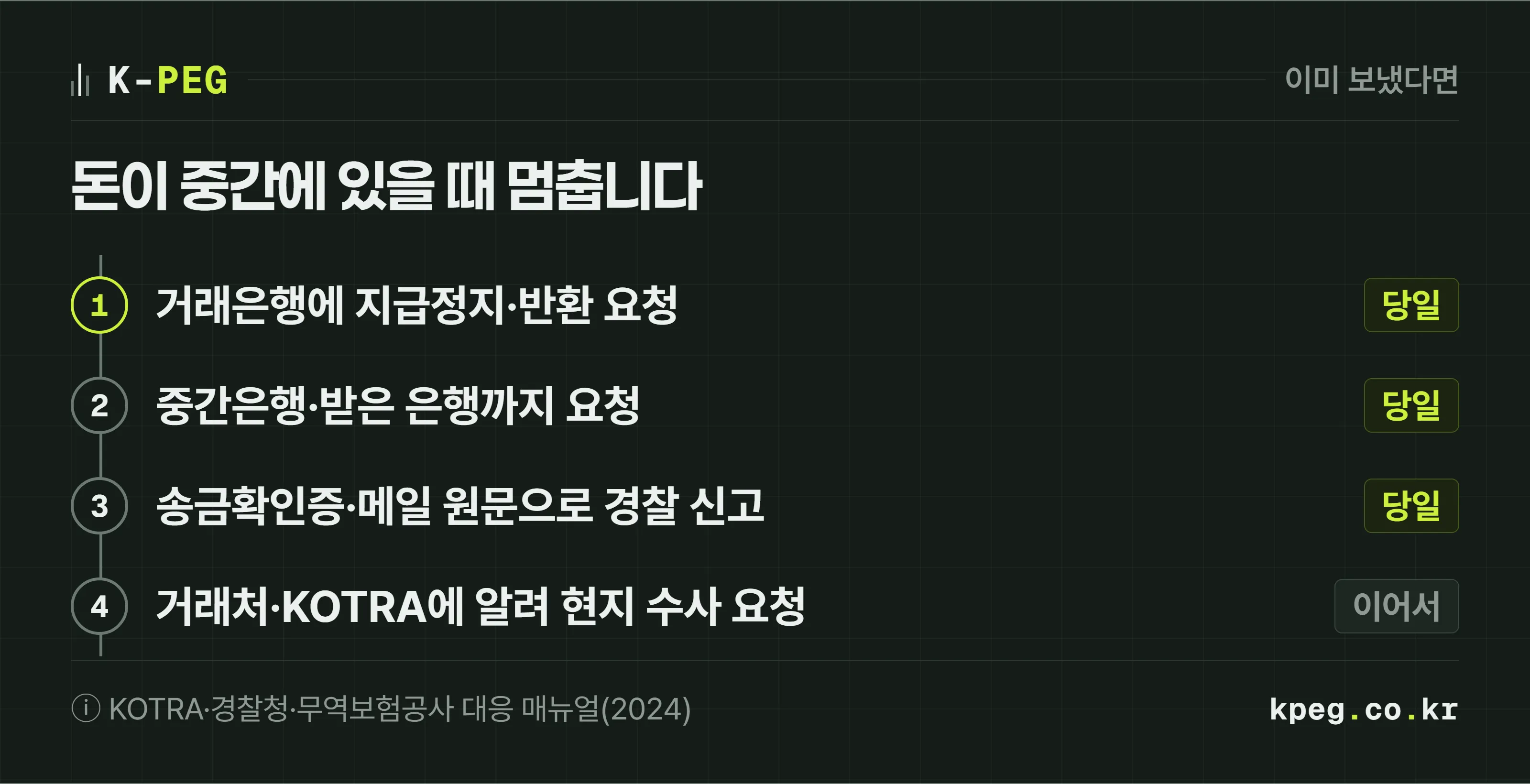 사기 계좌로 송금한 사실을 안 날 할 일을 네 단계로 늘어놓은 도식. 1 거래은행에 지급정지와 반환 요청, 2 중간은행과 받은 은행까지 요청, 3 송금확인증과 사기 메일 원문을 들고 경찰 신고, 4 거래처와 KOTRA 무역관에 알려 현지 수사 요청. 돈이 중간에 있을 때 멈추는 것이 가장 현실적이다.