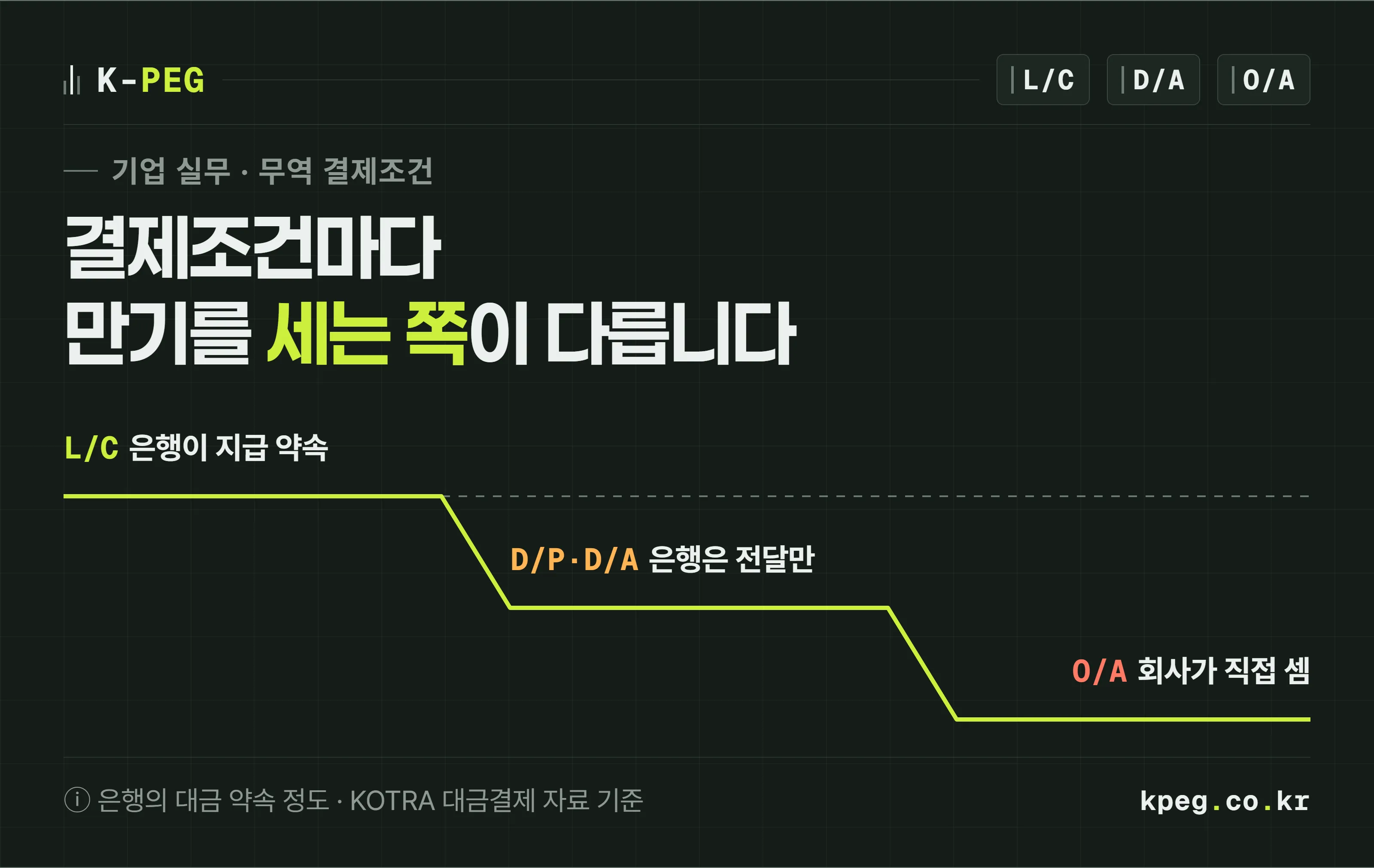 무역 결제조건별로 은행이 대금을 책임지는 정도를 계단처럼 내려가는 선으로 그린 표지. 신용장은 은행이 지급을 약속하고, D/P·D/A는 은행이 서류만 전달하며, 선적 후 송금과 O/A는 만기 관리가 수출 회사 몫이다.