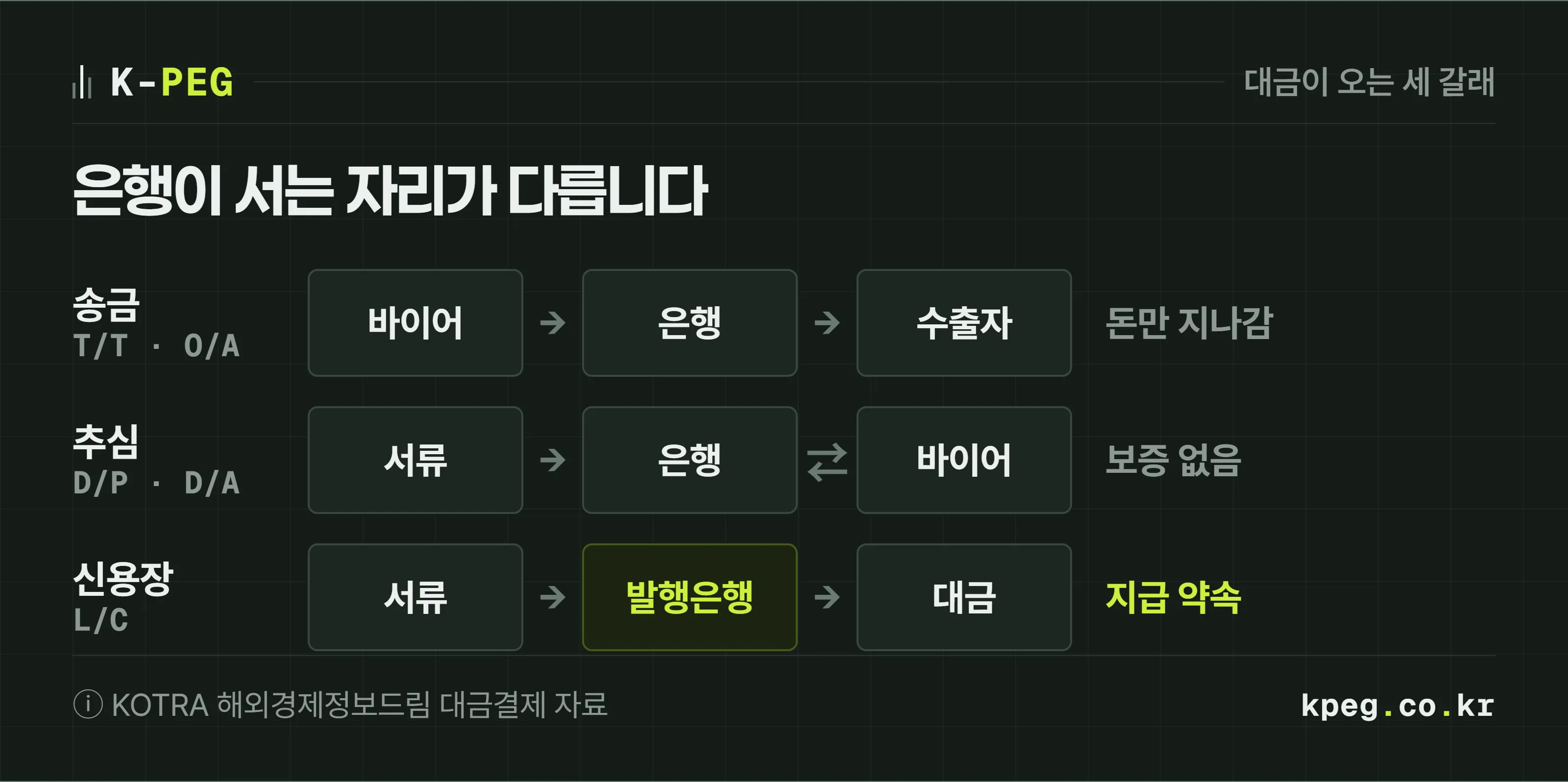 무역 대금이 오는 세 갈래 길을 나란히 그린 도식. 송금은 바이어가 은행으로 돈만 보내고, 추심은 수출자 은행이 서류를 바이어 은행에 보내 대금과 맞바꾸며, 신용장은 바이어 쪽 발행은행이 일치하는 서류에 지급을 약속한다.