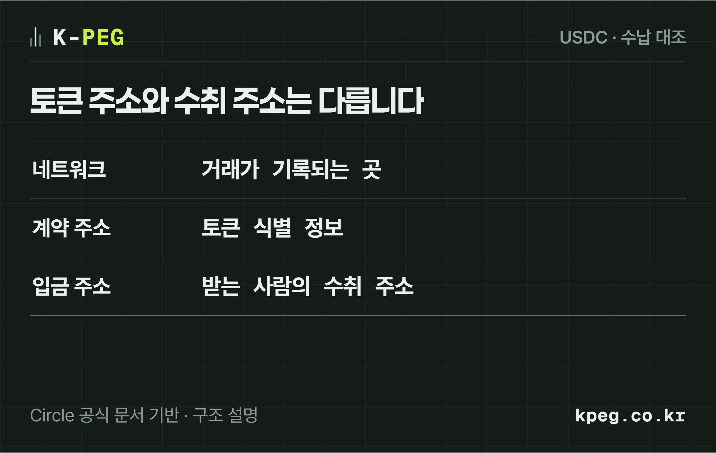 네트워크·토큰 계약 주소·수취인 입금 주소가 서로 다른 확인 항목이라는 도식
