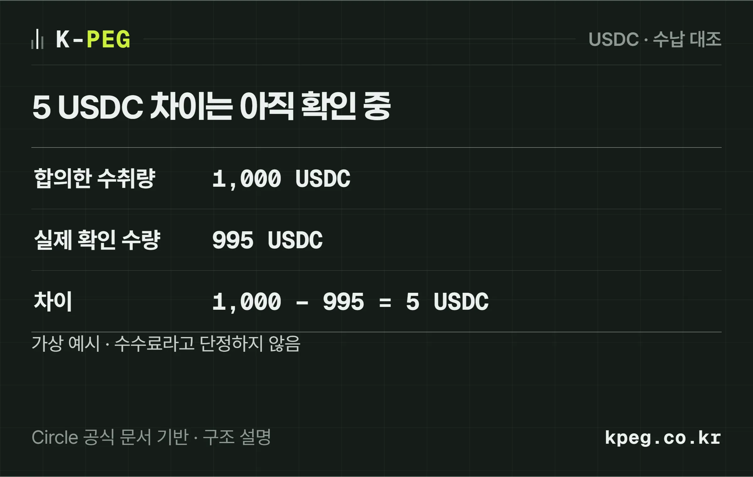 가상 예시에서 약정1,000 USDC와 수취995 USDC의 차이5 USDC를 미결로 남기는 계산
