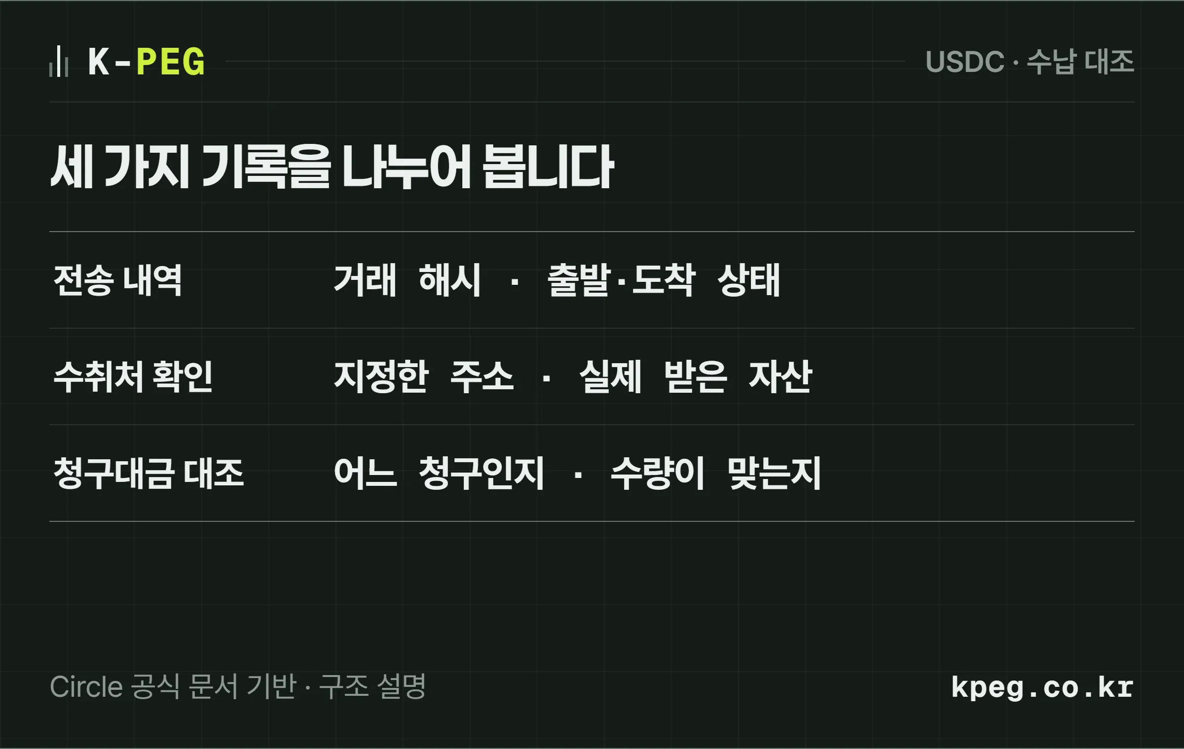 거래처 전송 내역, 수취처 확인, 청구대금 대조의 세 가지 확인 기록