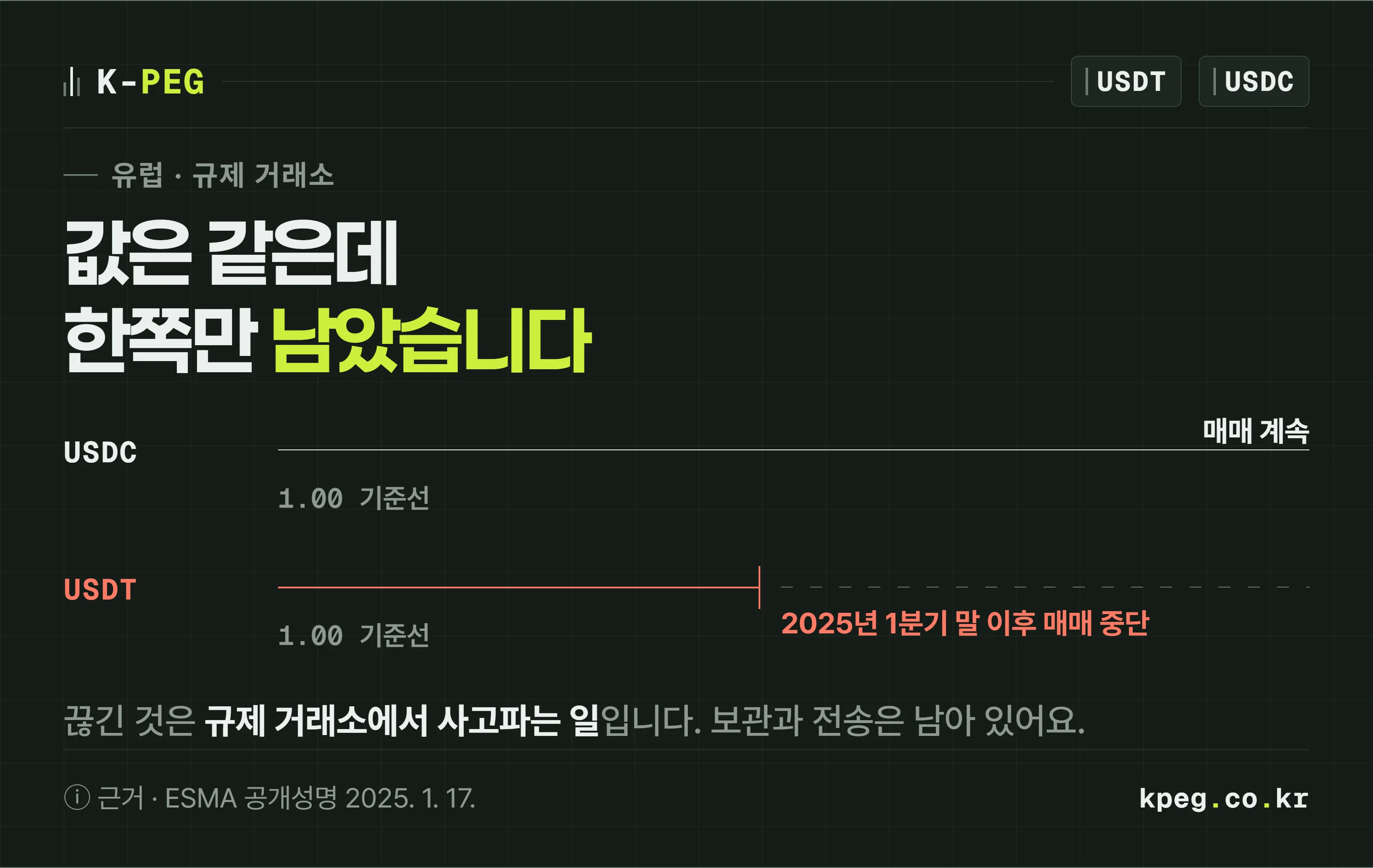 값은 같은 두 달러 스테이블코인 중 유럽 규제 거래소에서 한쪽만 취급이 이어지고 다른 쪽은 2025년 1분기에 끊겼다는 것을 두 개의 기준선으로 보여 주는 표지