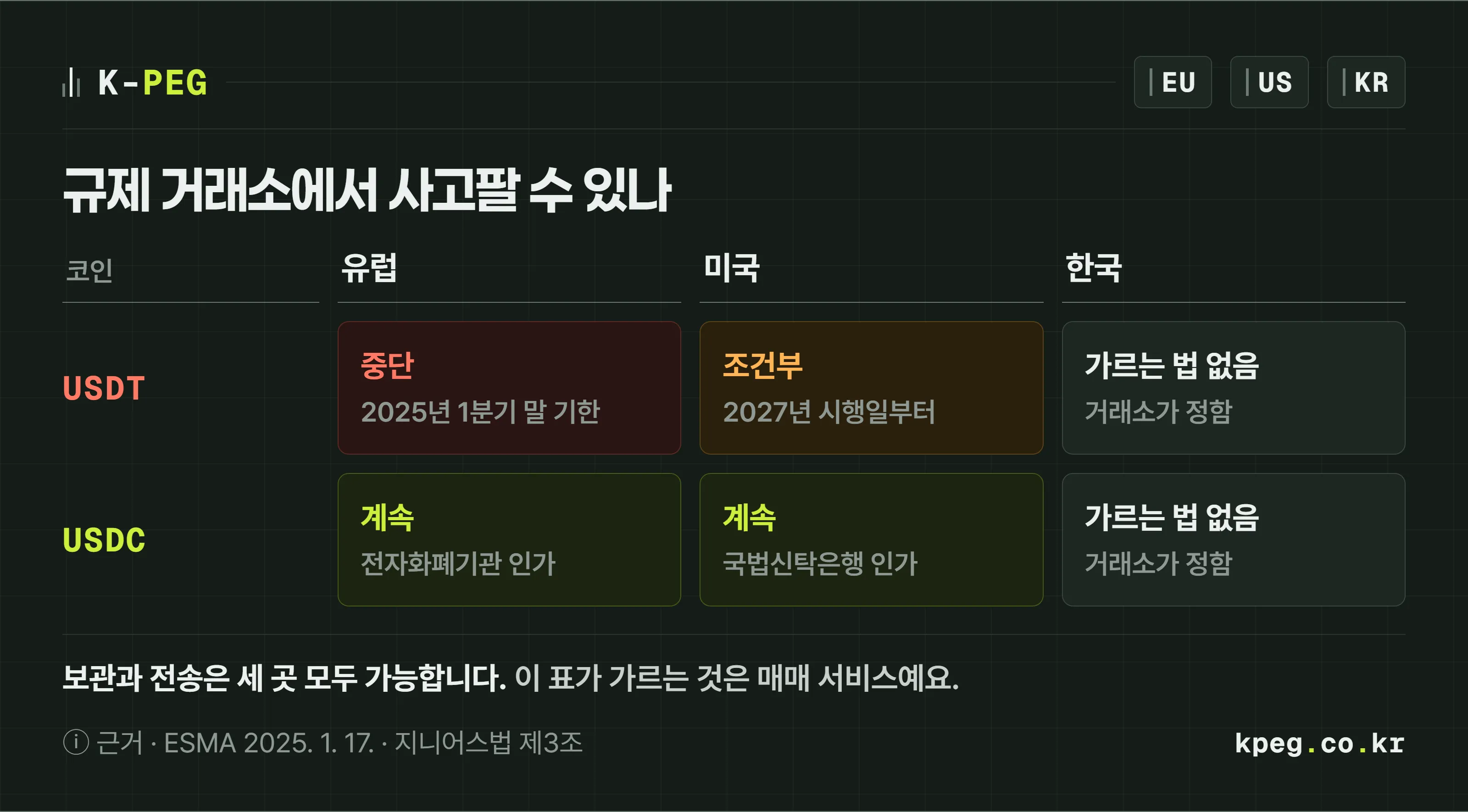 유럽과 미국과 한국에서 테더와 USDC를 규제 거래소에서 사고팔 수 있는지를 여섯 칸으로 나눈 매트릭스