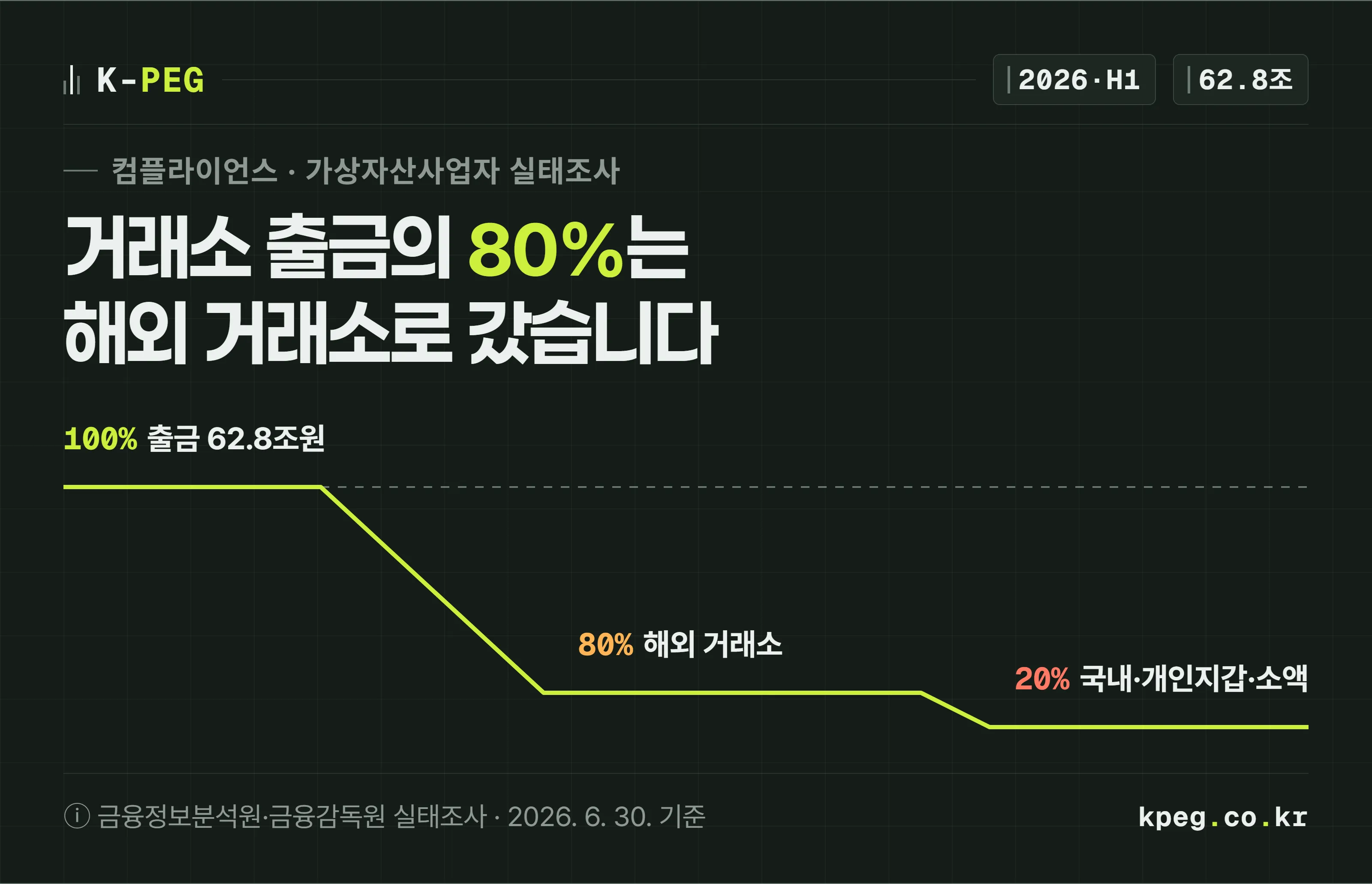 2026년 상반기 국내 거래소 출금 62.8조원이 어디로 갔는지를 한 줄 선으로 그린 표지. 선이 해외 거래소 80% 지점에서 크게 꺾여 내려가고, 국내 다른 거래소 15%, 개인지갑 3%, 100만원 미만 소액 2%가 뒤따른다.