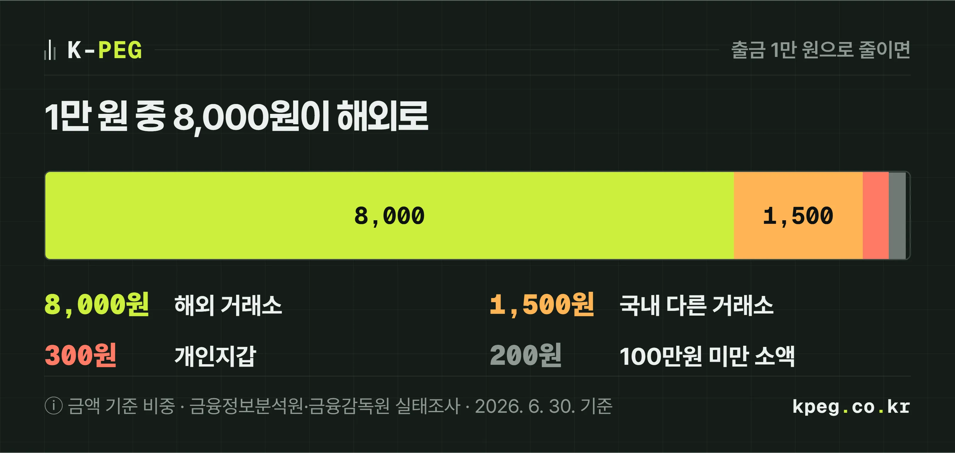 국내 거래소 출금 62.8조원을 1만 원 막대로 바꾼 도식. 해외 거래소 8,000원(80%, 50.0조원), 국내 다른 거래소 1,500원(15%, 9.5조원, 트래블룰), 개인지갑 300원(3%, 1.7조원), 100만원 미만 소액 200원(2%, 1.6조원).