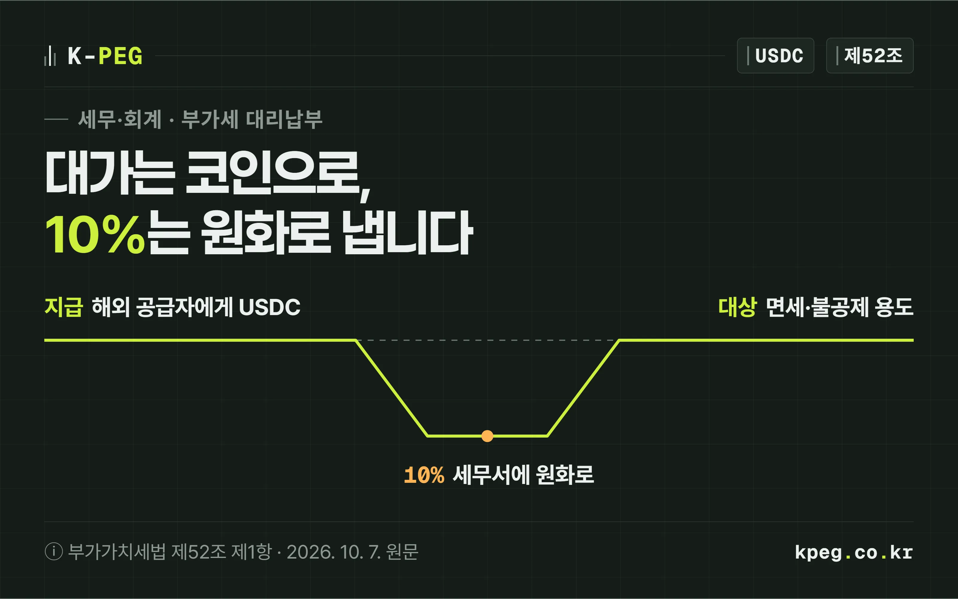 해외 공급자에게 USDC로 대가를 보내는 선이 지급하는 순간 아래로 꺾여 세무서에 원화로 내는 10% 구간을 지난 뒤 다시 올라오는 표지. 면세사업이나 매입세액 불공제 용도라면 대가를 코인으로 줘도 부가세 대리납부는 원화로 따로 낸다는 뜻이다.
