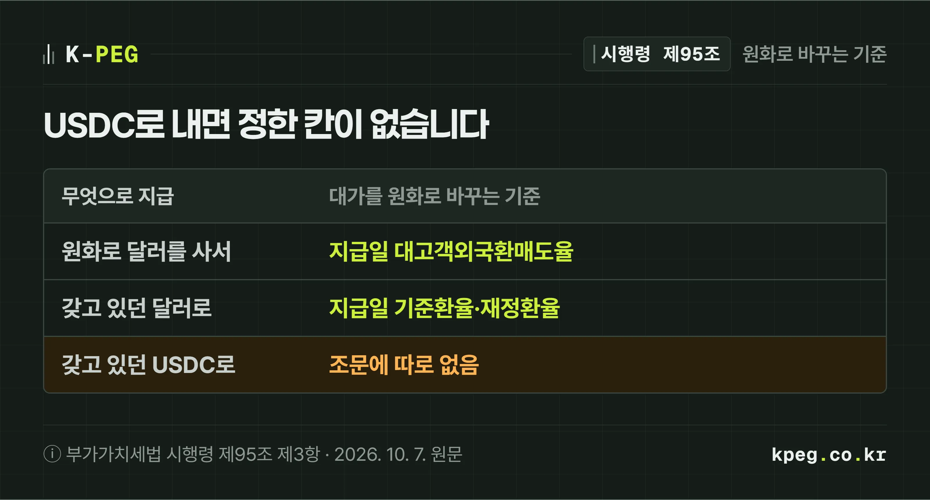 지급 수단별 원화 환산 기준 표. 원화로 달러를 사서 주면 지급일 대고객외국환매도율, 갖고 있던 달러로 주면 지급일 기준환율·재정환율, 갖고 있던 USDC로 주면 조문에 따로 정한 기준이 없다.