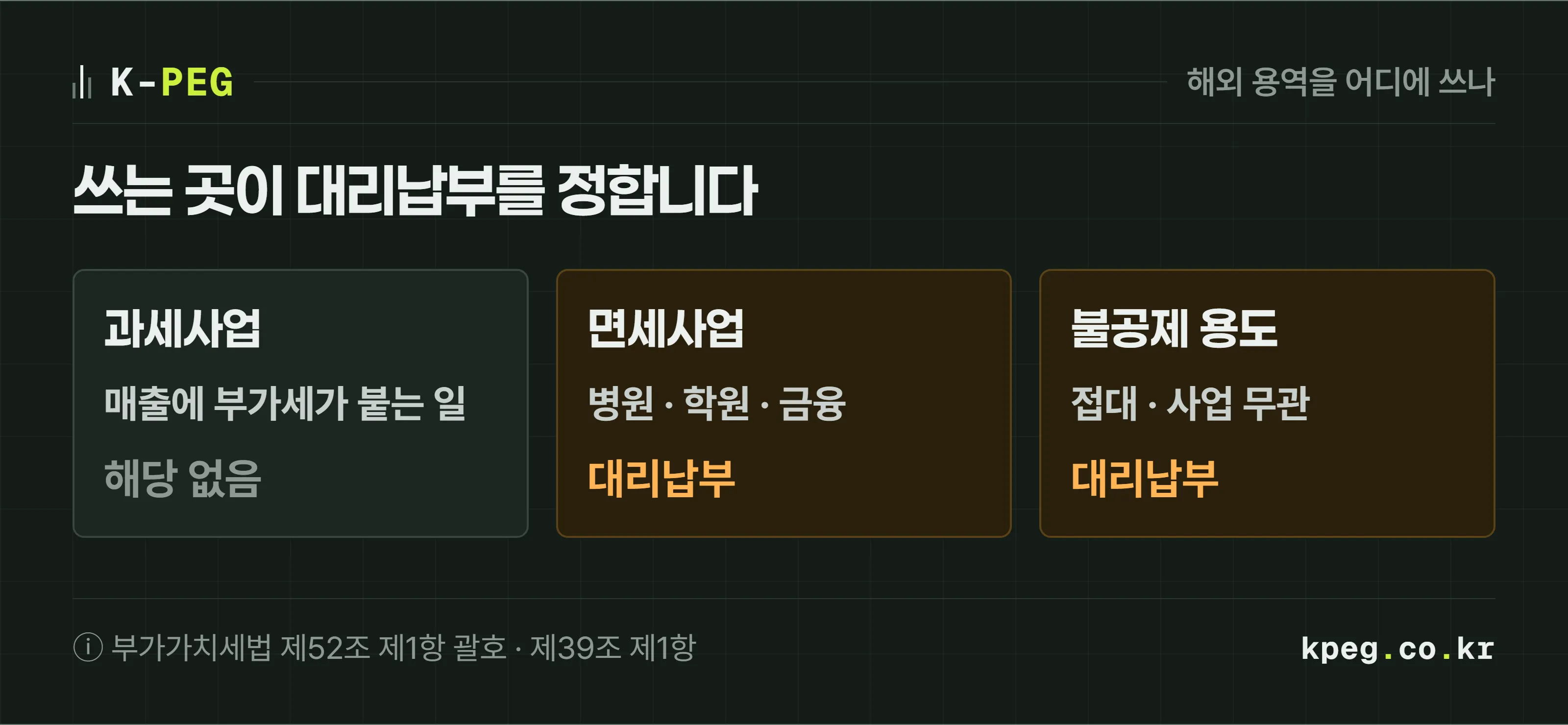 해외 용역을 어디에 쓰느냐에 따라 대리납부가 갈리는 세 갈래 도식. 매출에 부가세가 붙는 과세사업에 쓰면 해당 없음, 병원·학원·금융 같은 면세사업에 쓰면 대리납부, 접대나 사업 무관처럼 매입세액이 공제되지 않는 용도에 쓰면 대리납부다.